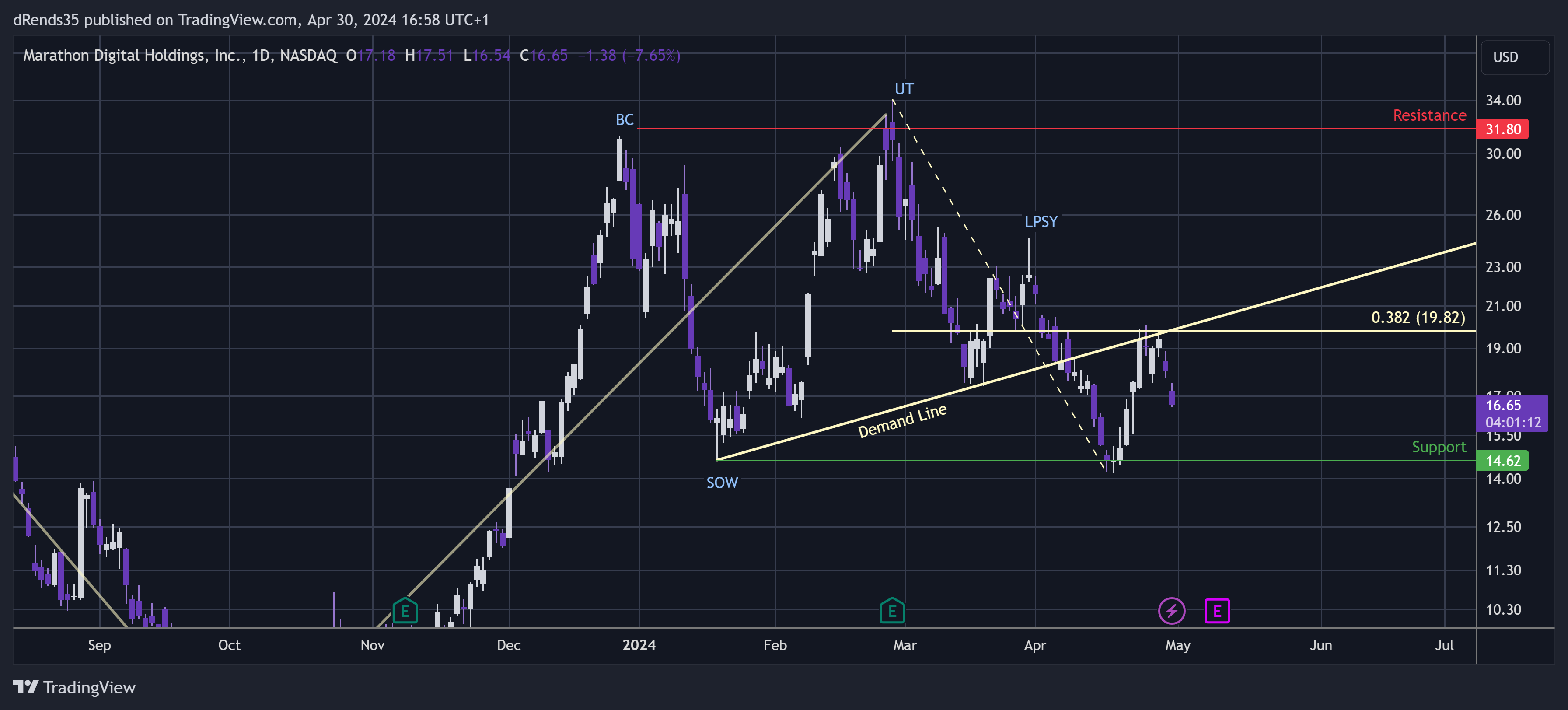 BATS:MARA Chart Image by dRends35