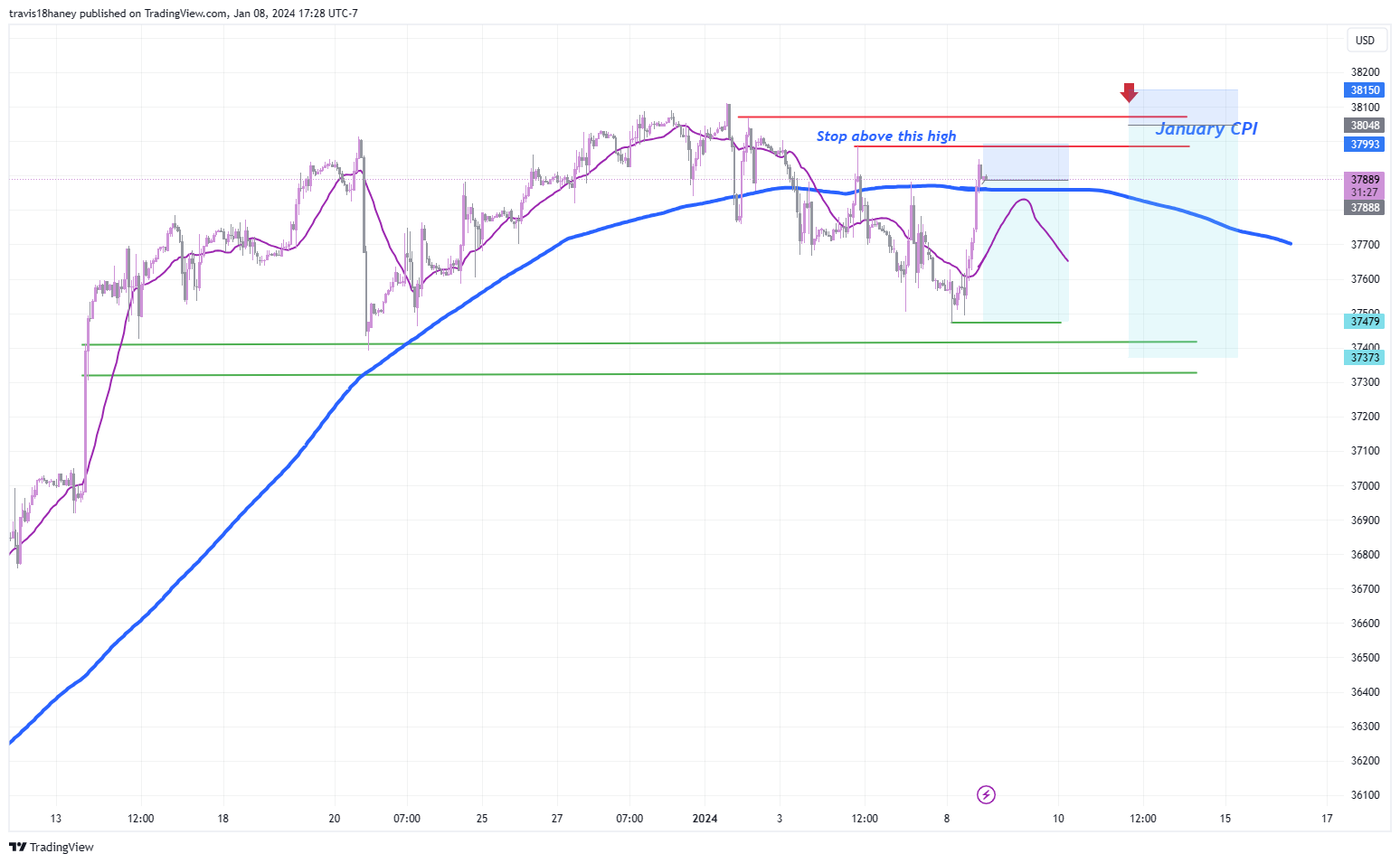 CBOT_MINI:MYM1! Chart Image by Dow_Jones_Maestro