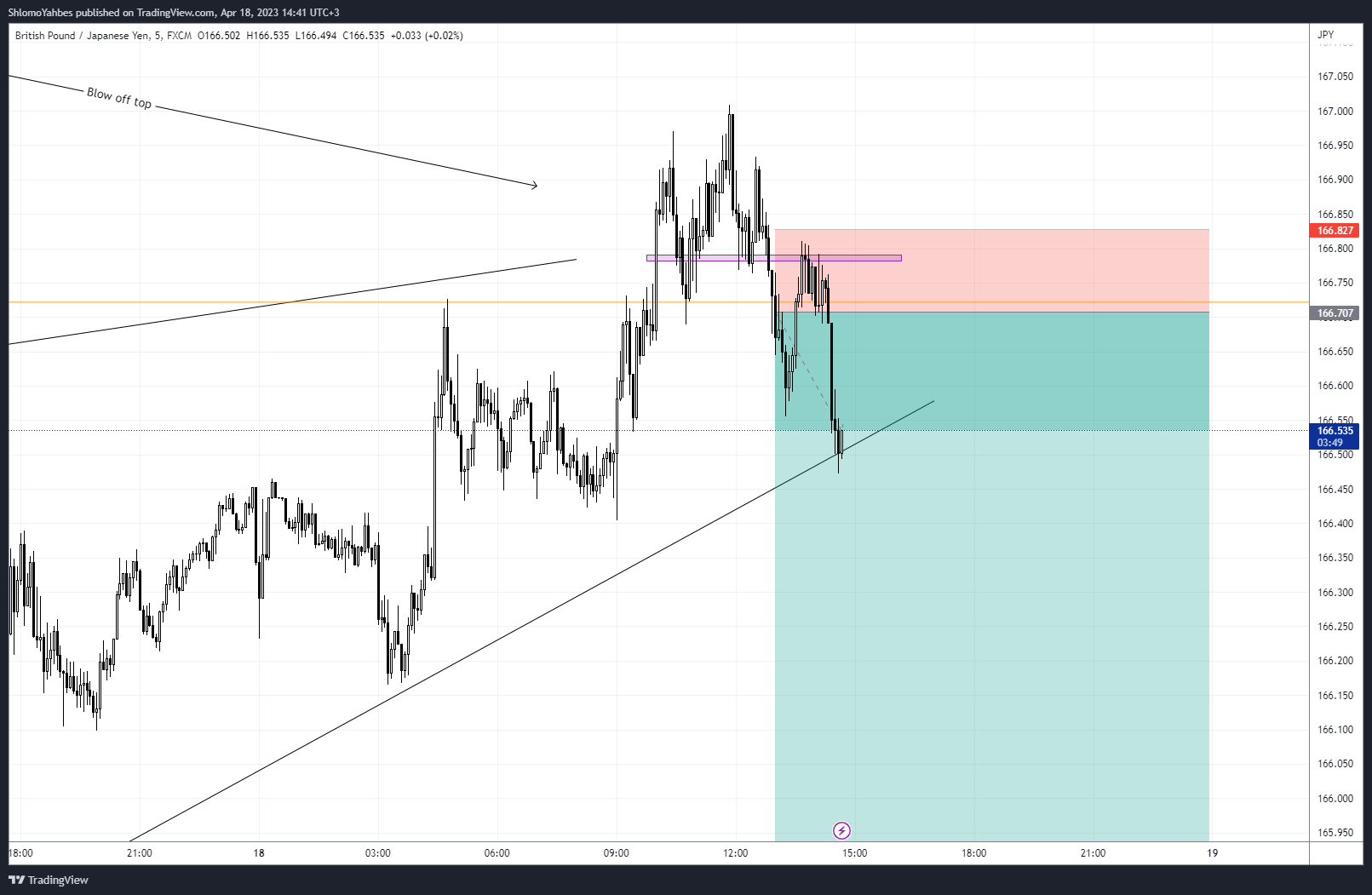 FX:GBPJPY Chart Image by ShlomoYahbes