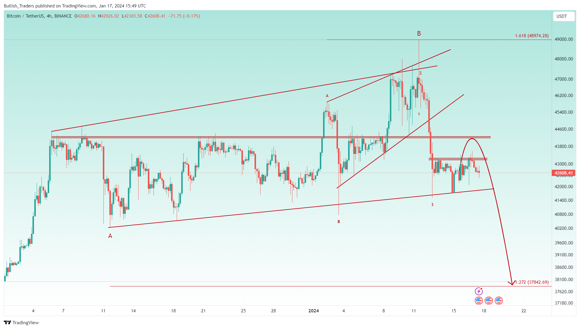 BINANCE:BTCUSDT Chart Image by Bullish_Traders
