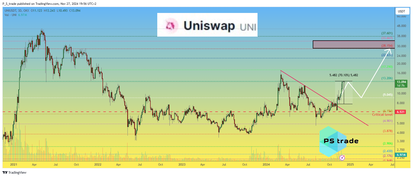 OKX:UNIUSDT Chart Image by P_S_trade