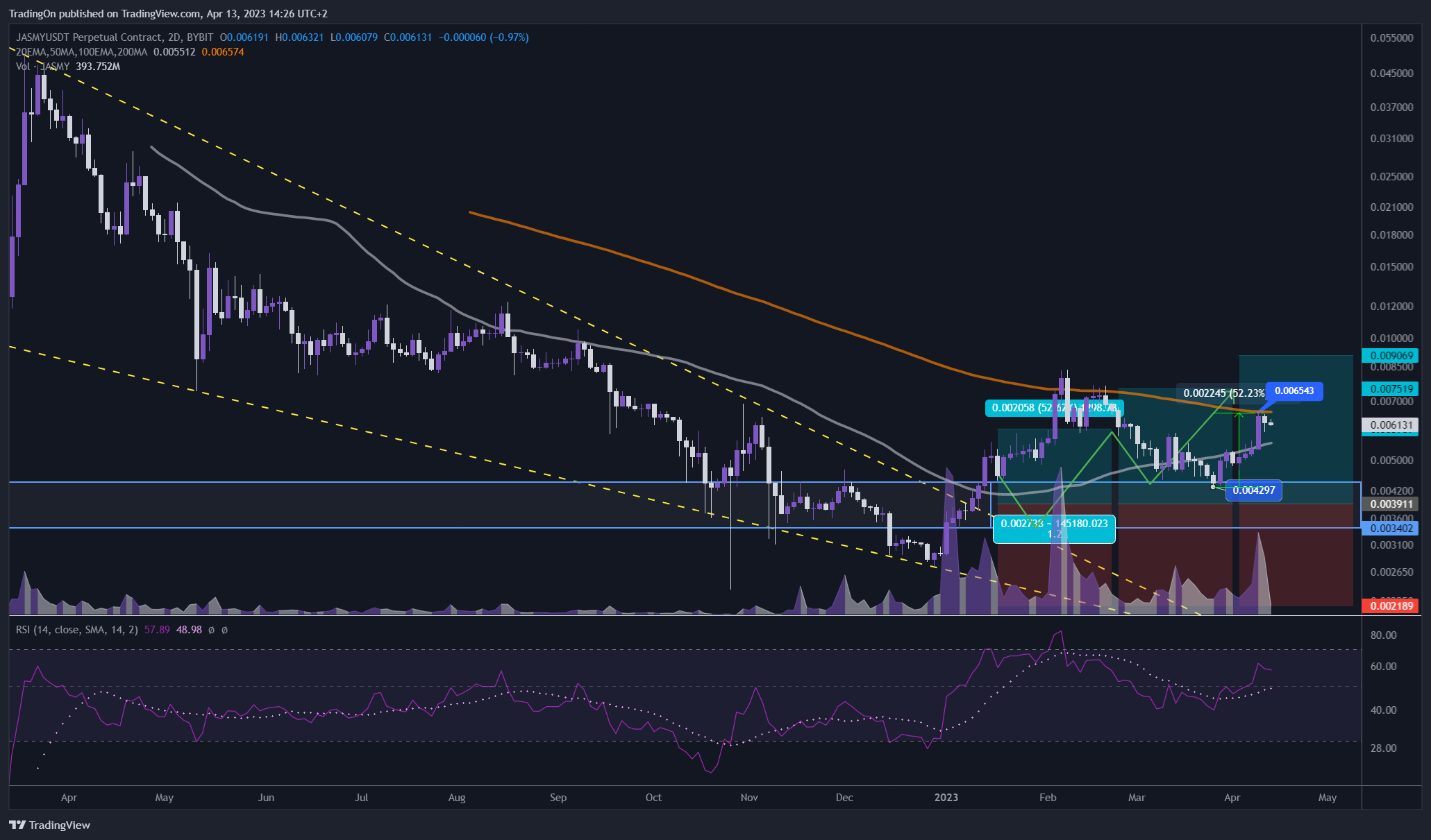 BYBIT:JASMYUSDT.P Chart Image by TradingOn