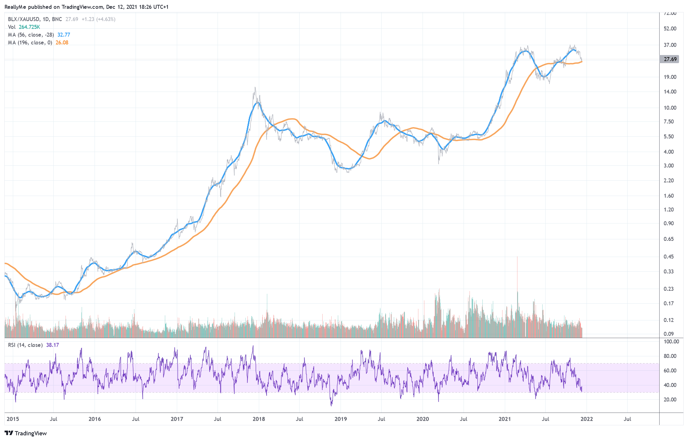 BNC:BLX/FX:XAUUSD Chart Image by ReallyMe