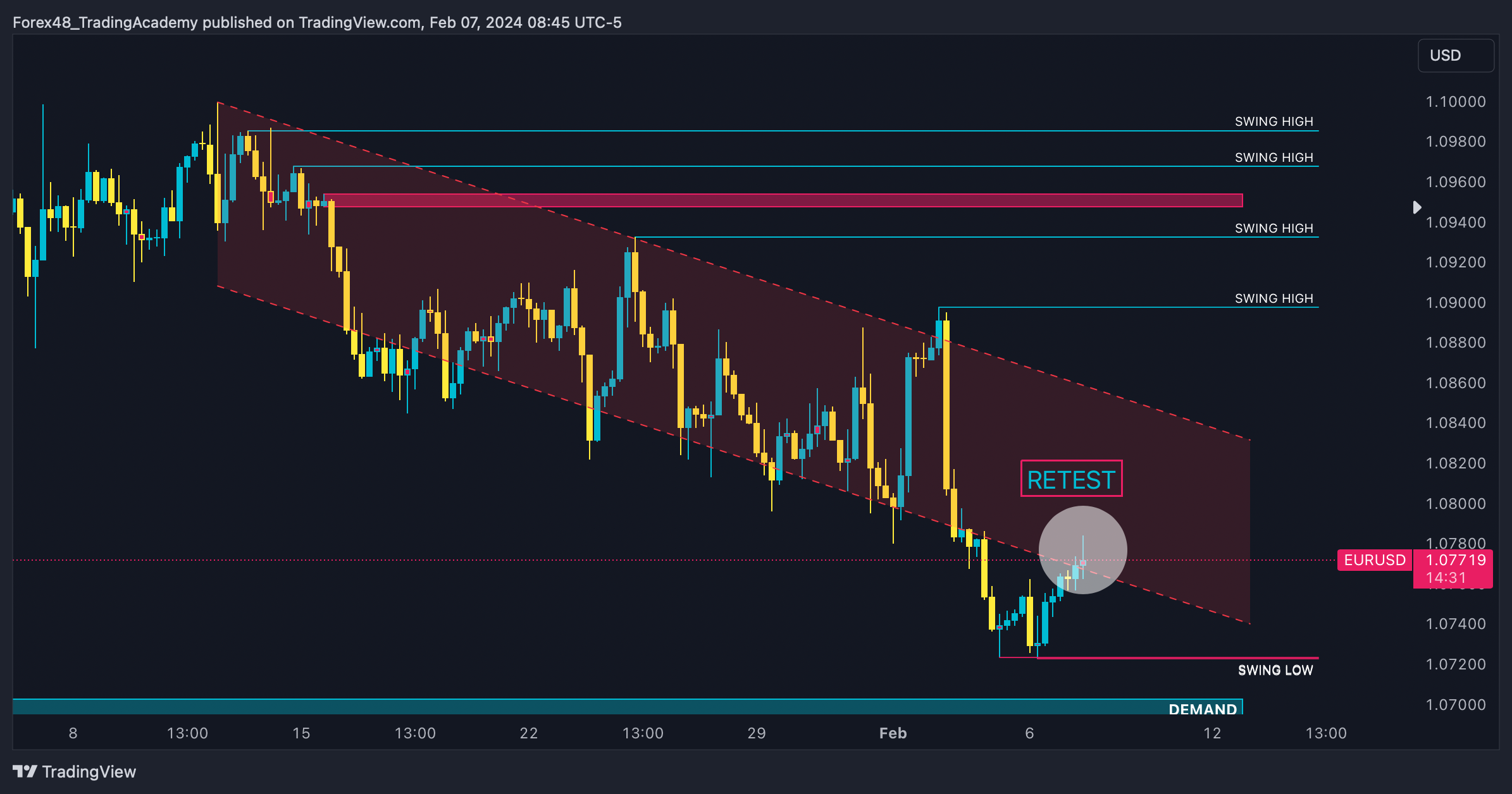 OANDA:EURUSD Chart Image by EdgeTradingJourney