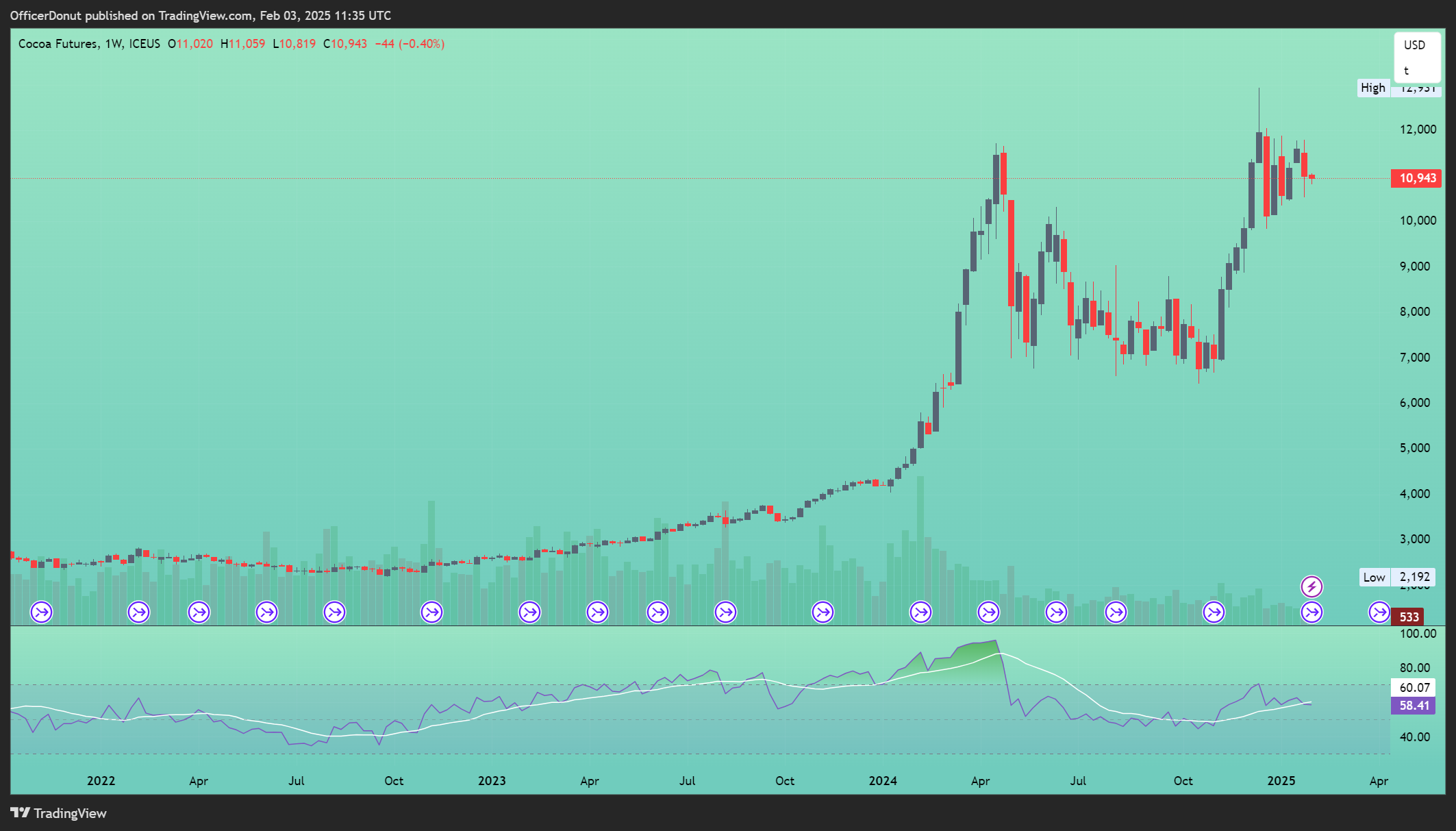 ICEUS_DLY:CC1! Chart Image by OfficerDonut
