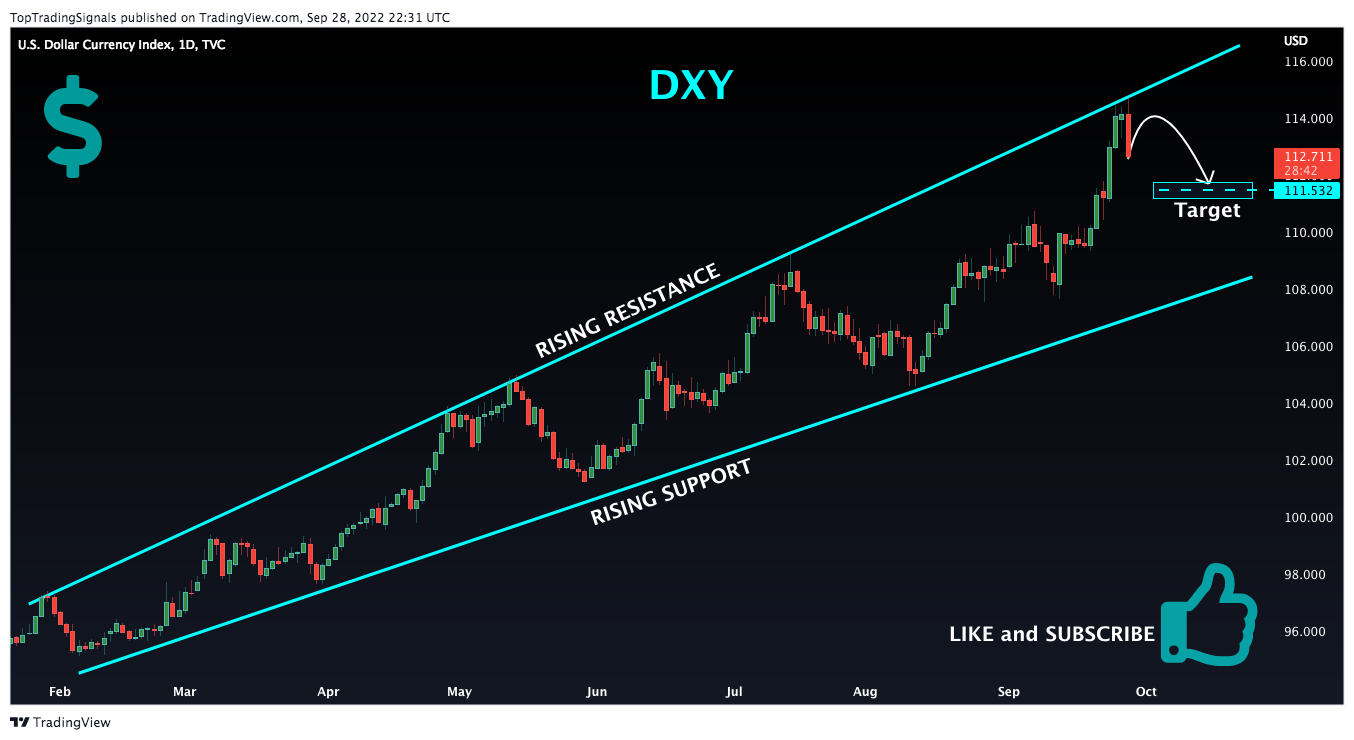 TVC:DXY Chart Image by TopTradingSignals