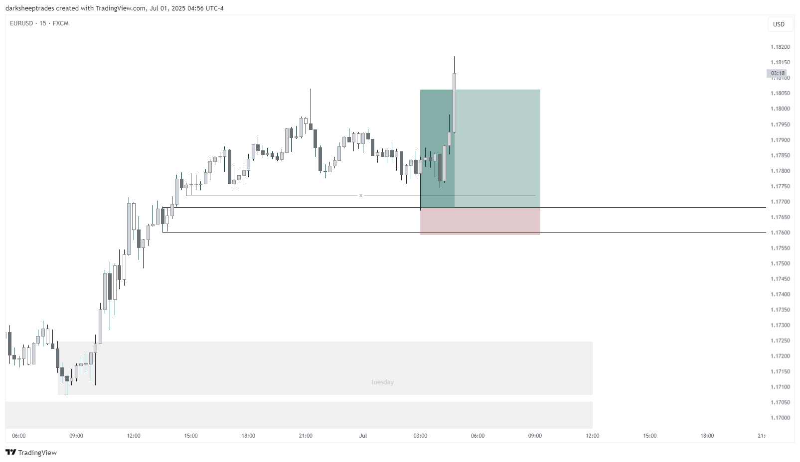 FX:EURUSD Chart Image by darksheeptrades
