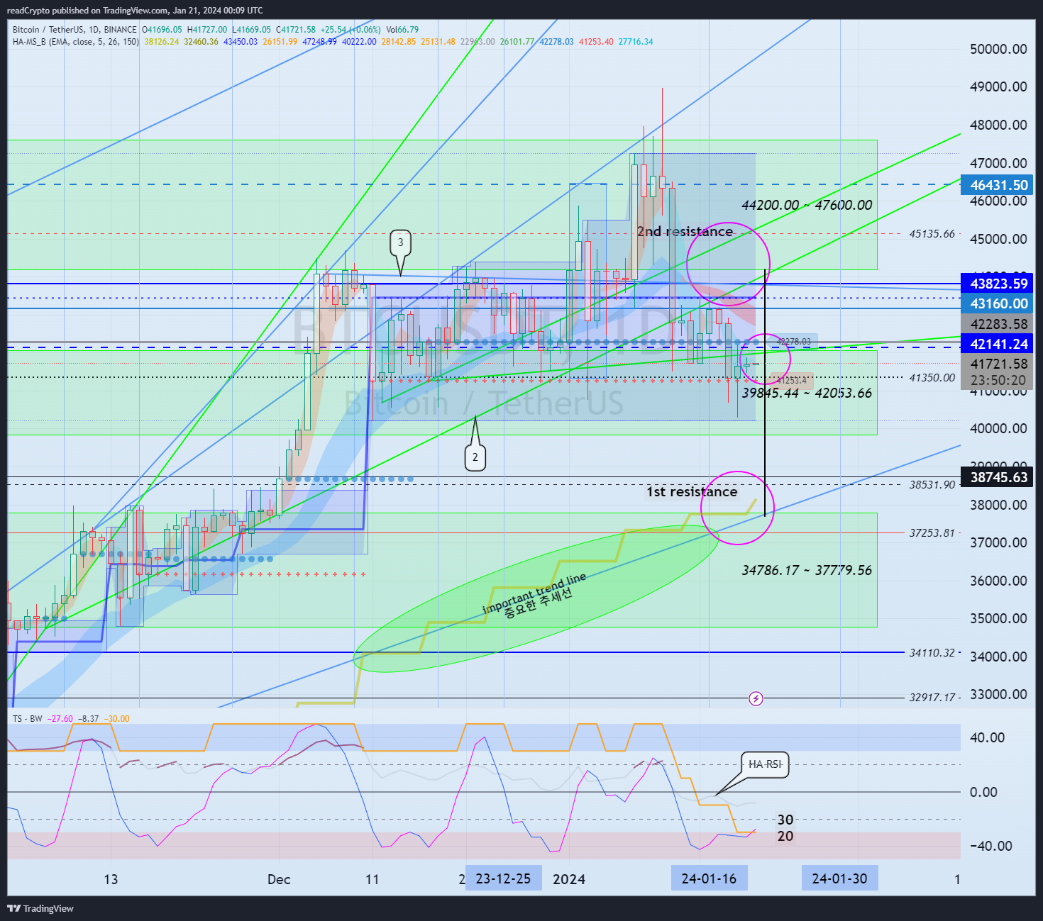 BINANCE:BTCUSDT Chart Image by readCrypto