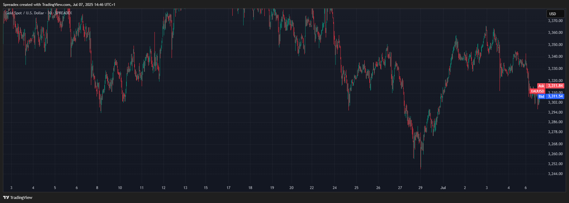 SPREADEX:XAUUSD Chart Image by Spreadex