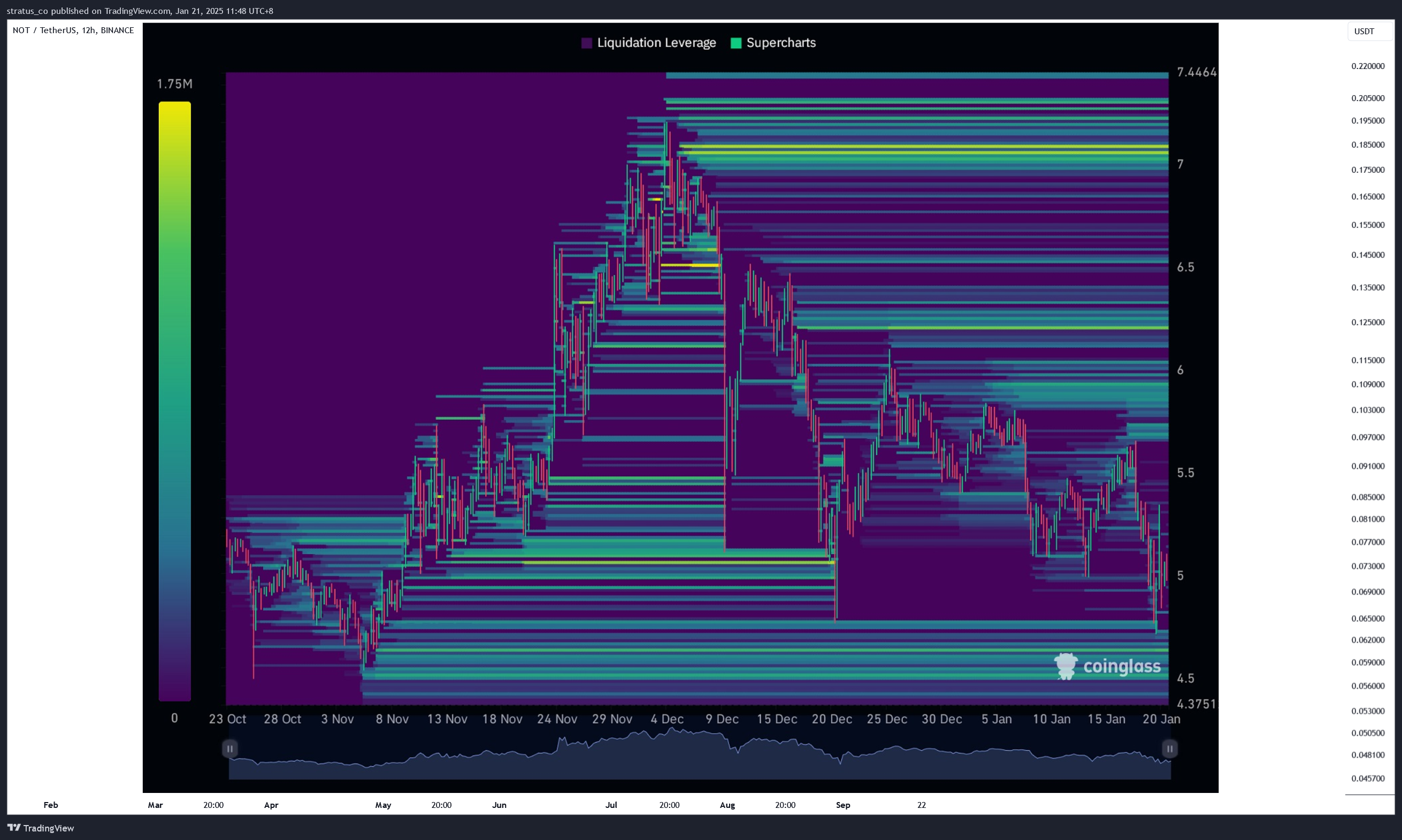 BINANCE:NOTUSDT Chart Image by stratus_co