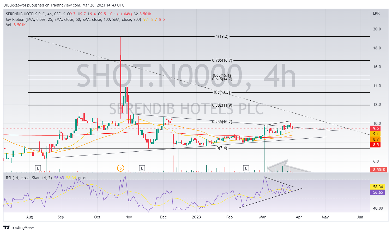 CSELK:SHOT.N0000 Chart Image by DrBukkabwoi