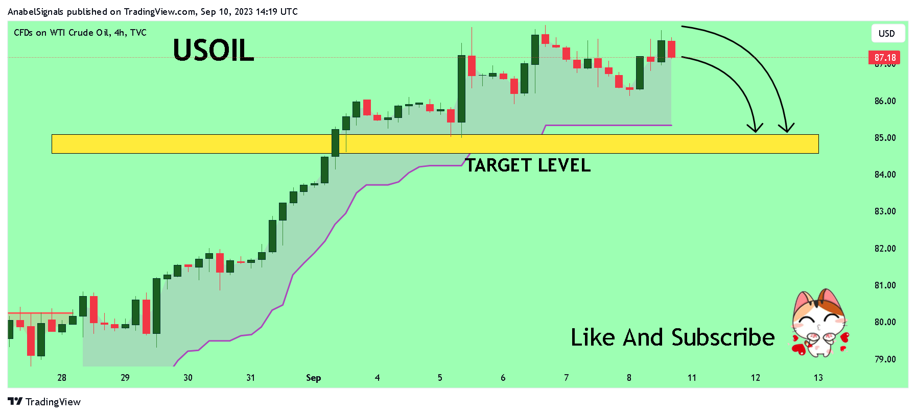 TVC:USOIL Chart Image by AnabelSignals