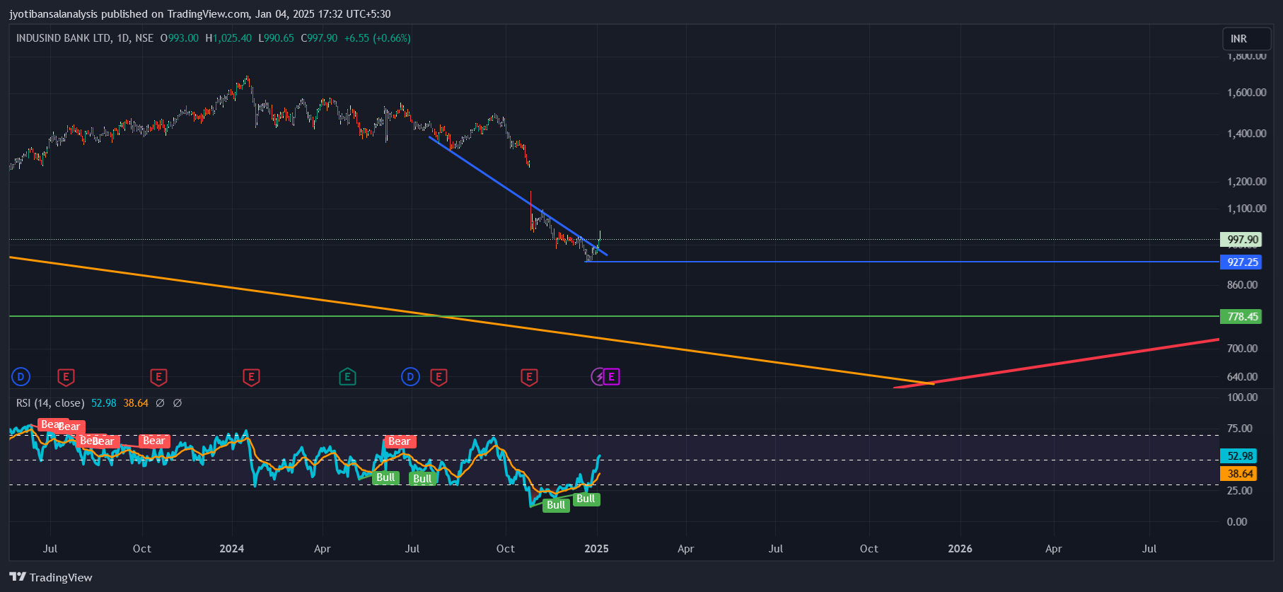 NSE:INDUSINDBK Chart Image by jyotibansalanalysis