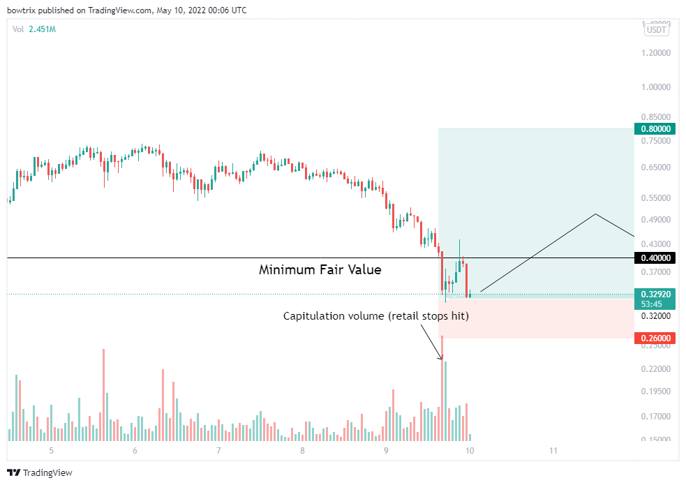 OKEX:FITFIUSDT Chart Image by bowtrix