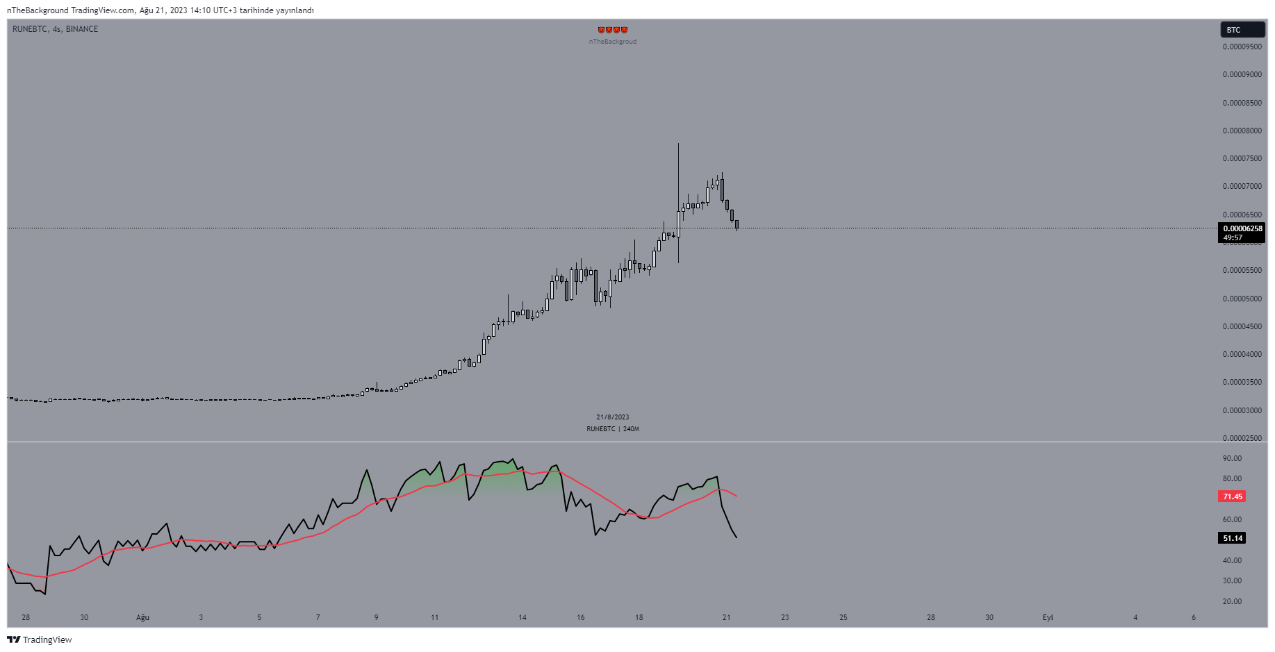 BINANCE:RUNEBTC Chart Image by nTheBackground
