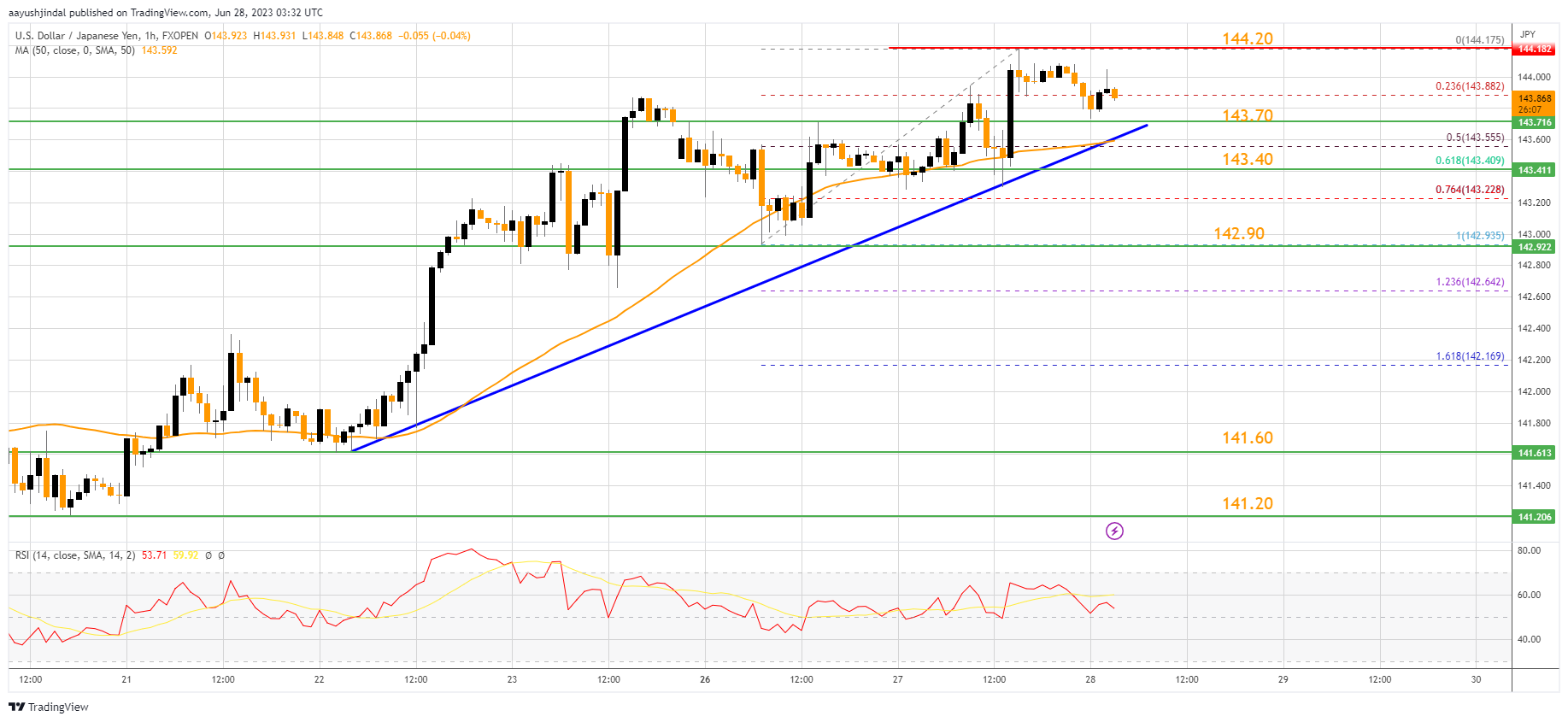 FXOPEN:USDJPY Chart Image by aayushjindal