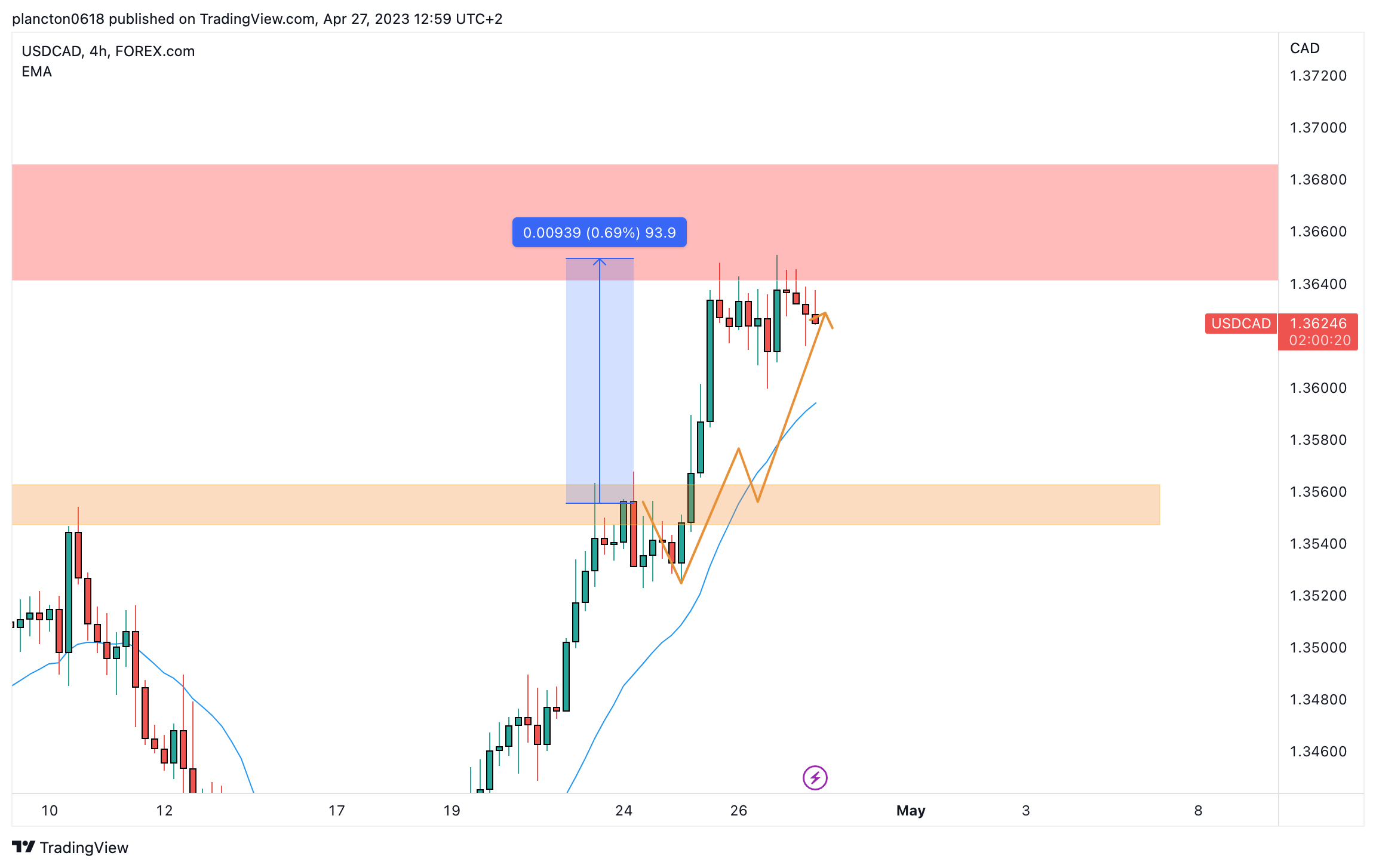 FOREXCOM:USDCAD Chart Image by InkyGrip
