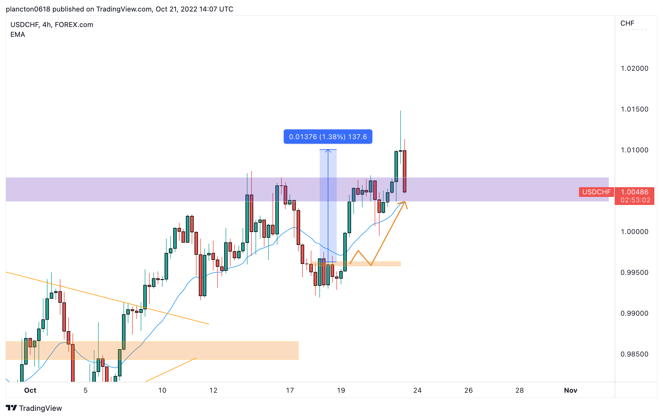 FOREXCOM:USDCHF Chart Image by InkyGrip