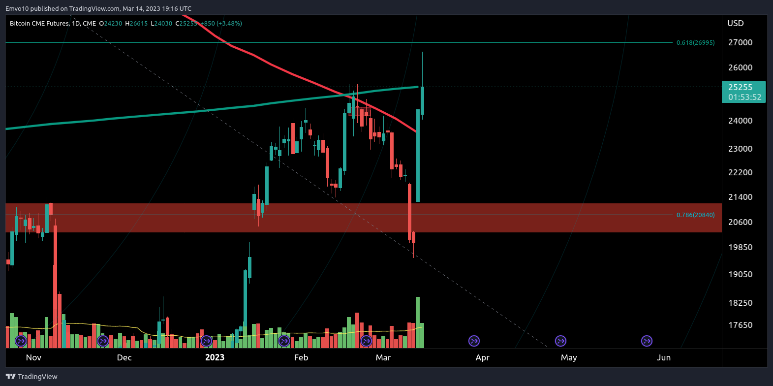 CME:BTC1! Chart Image by Emvo10