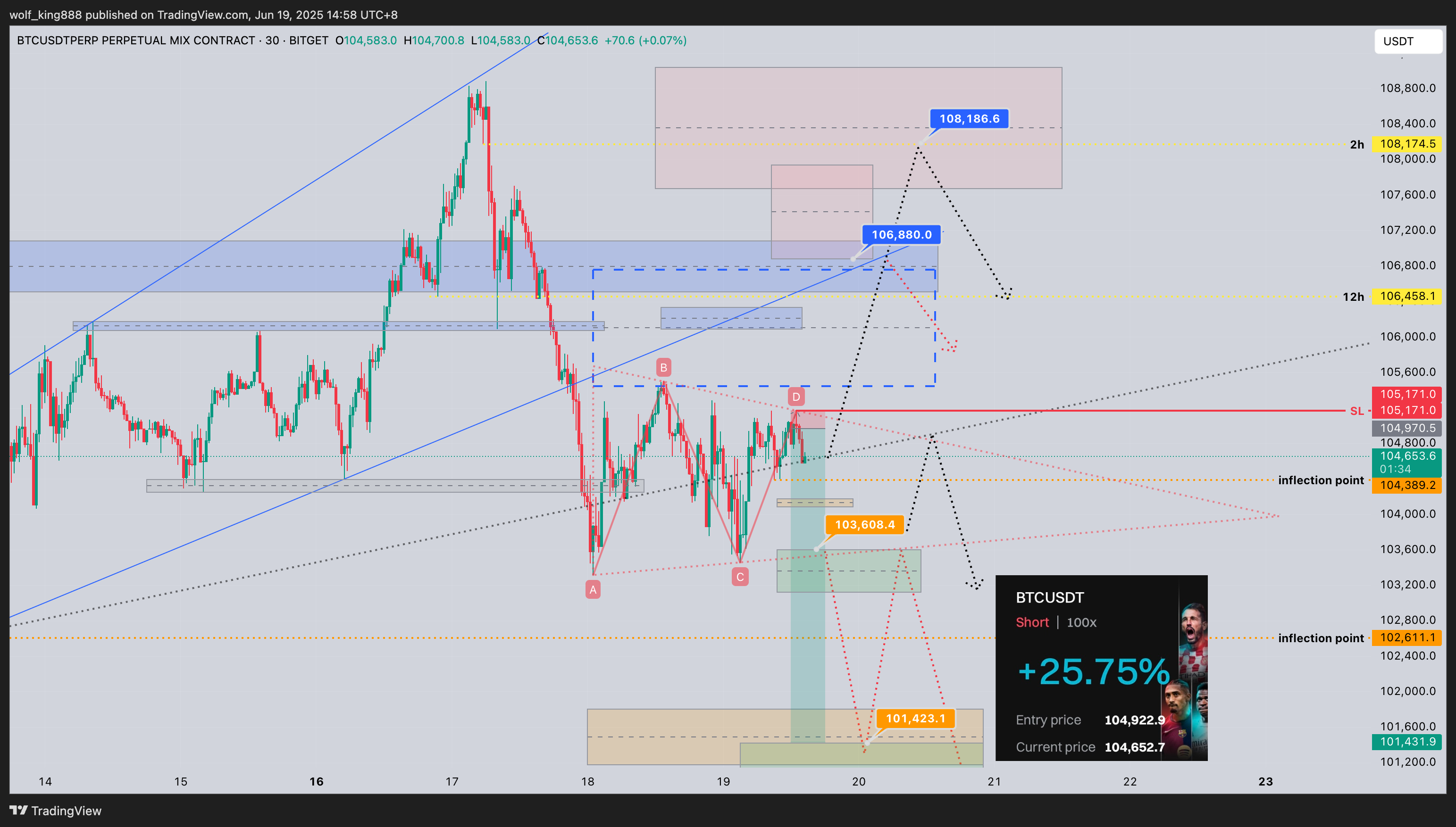 BITGET:BTCUSDT.P Chart Image by wolf_king888