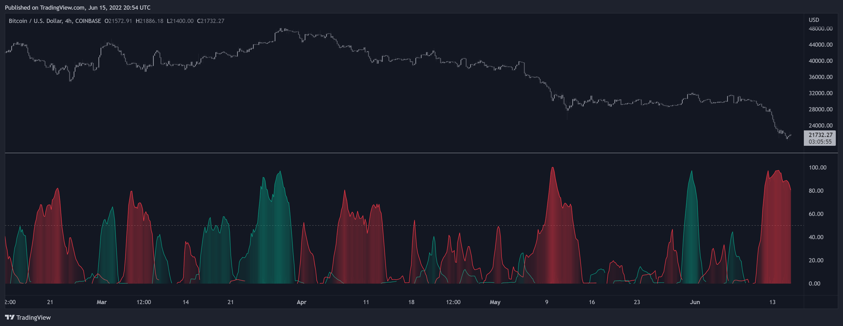 COINBASE:BTCUSD Chart Image