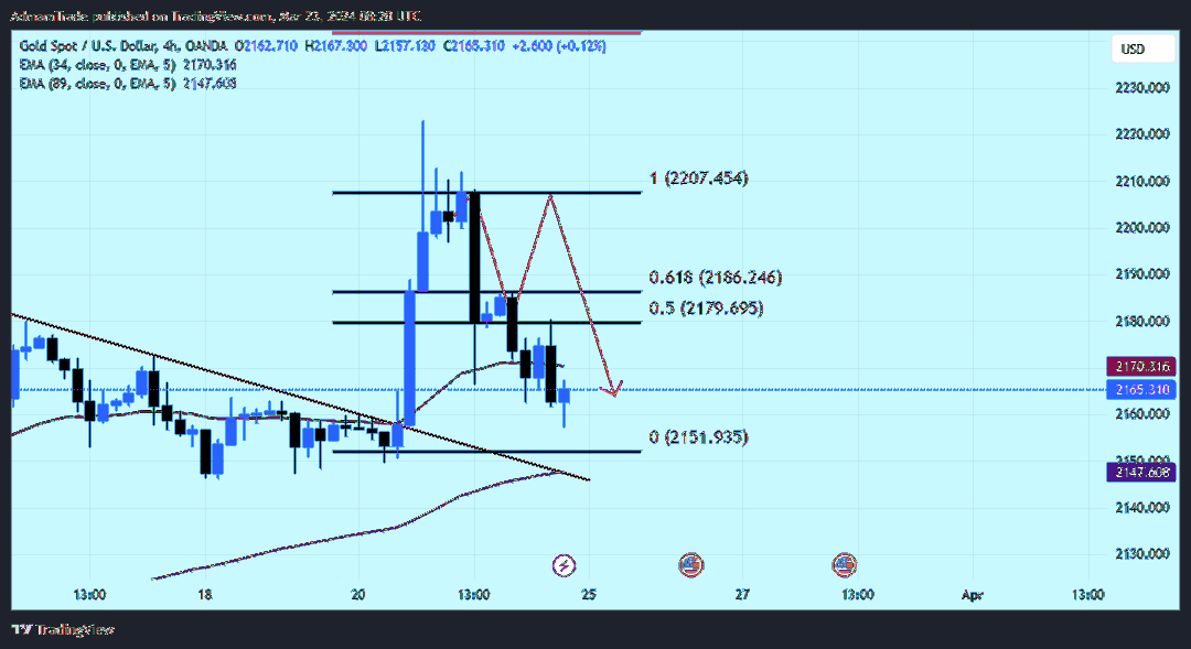 OANDA:XAUUSD Chart Image by AdmamTrade