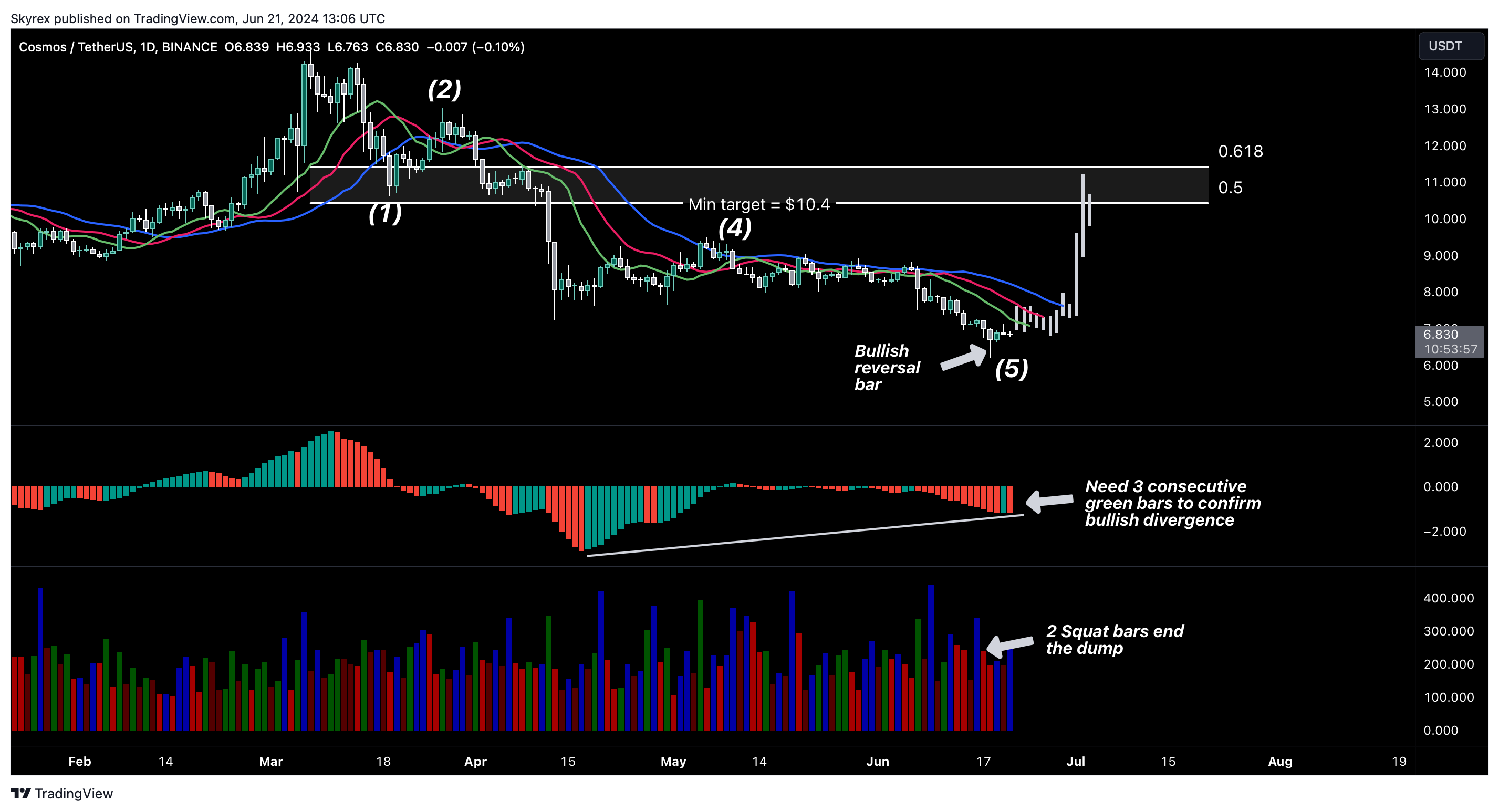BINANCE:ATOMUSDT Chart Image by Skyrexio