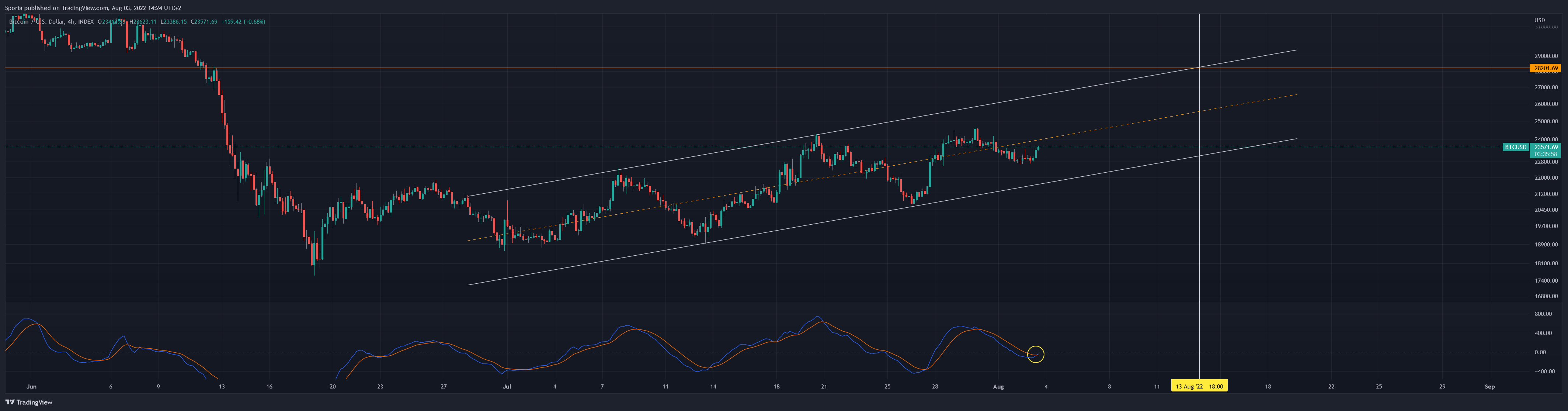 INDEX:BTCUSD Chart Image by Sporia