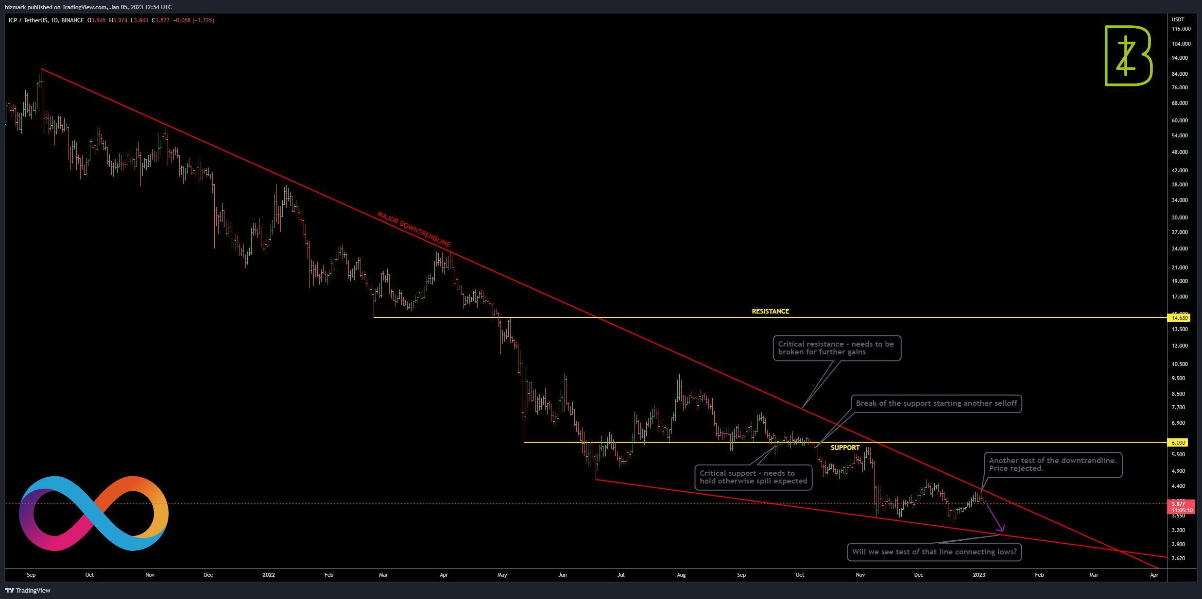 BINANCE:ICPUSDT Chart Image by bizmark