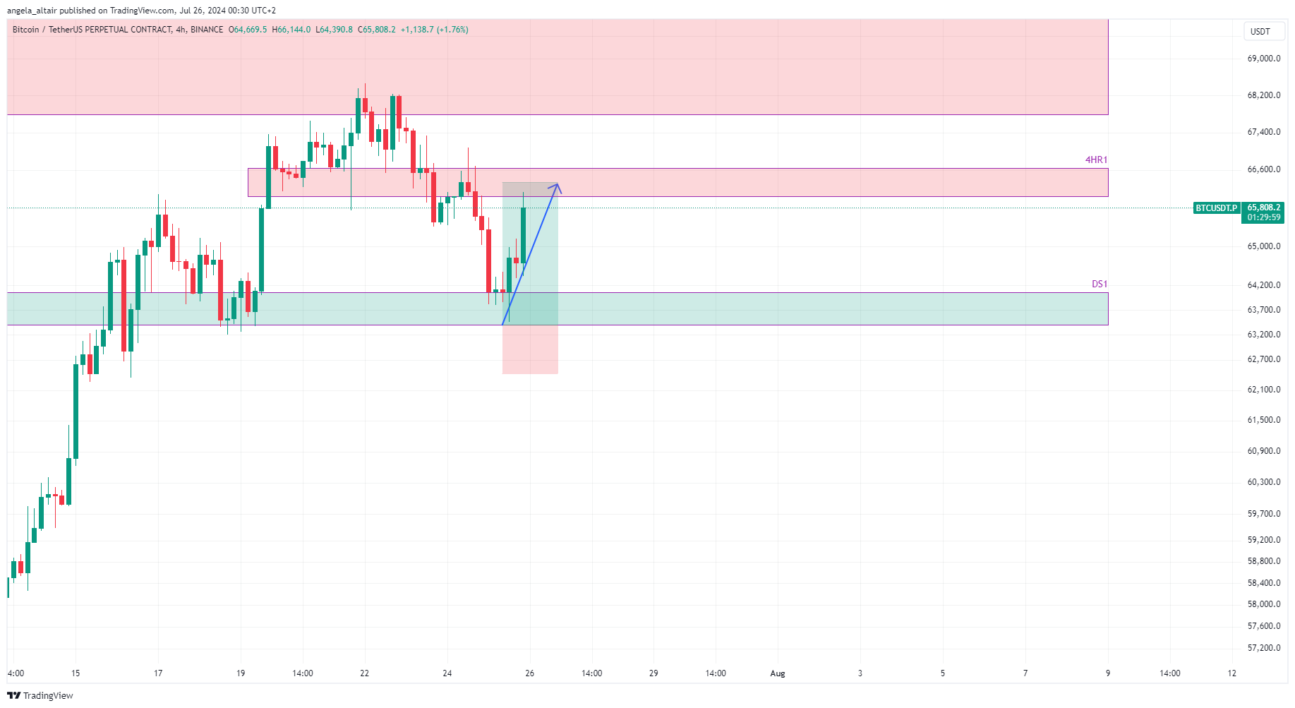 BINANCE:BTCUSDT.P Chart Image by angela_altair