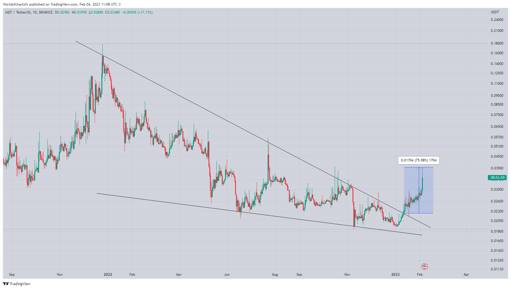 BINANCE:MDTUSDT Chart Image by Worldofchartsfx