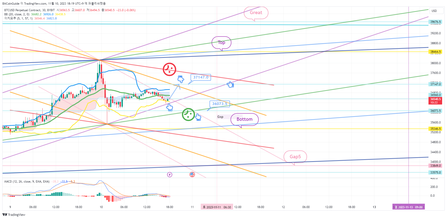 BYBIT:BTCUSD.P Chart Image by BitCoinGuide