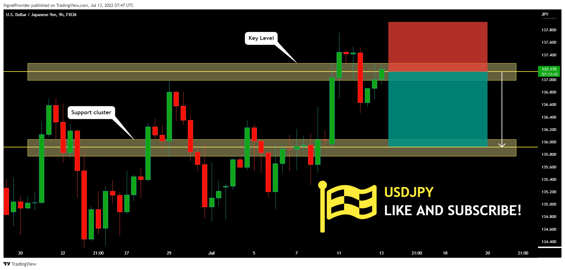 FX:USDJPY Chart Image by SignalProvider
