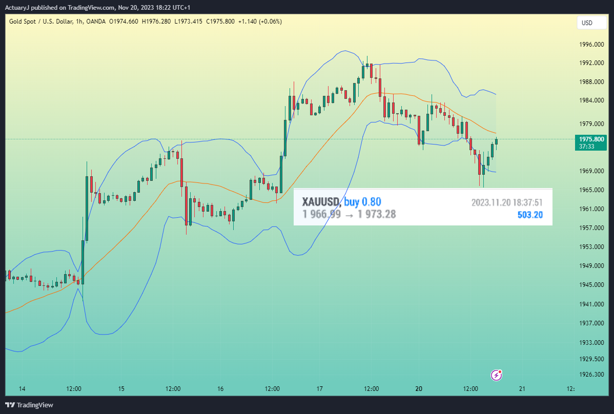 OANDA:XAUUSD Chart Image by ActuaryJ