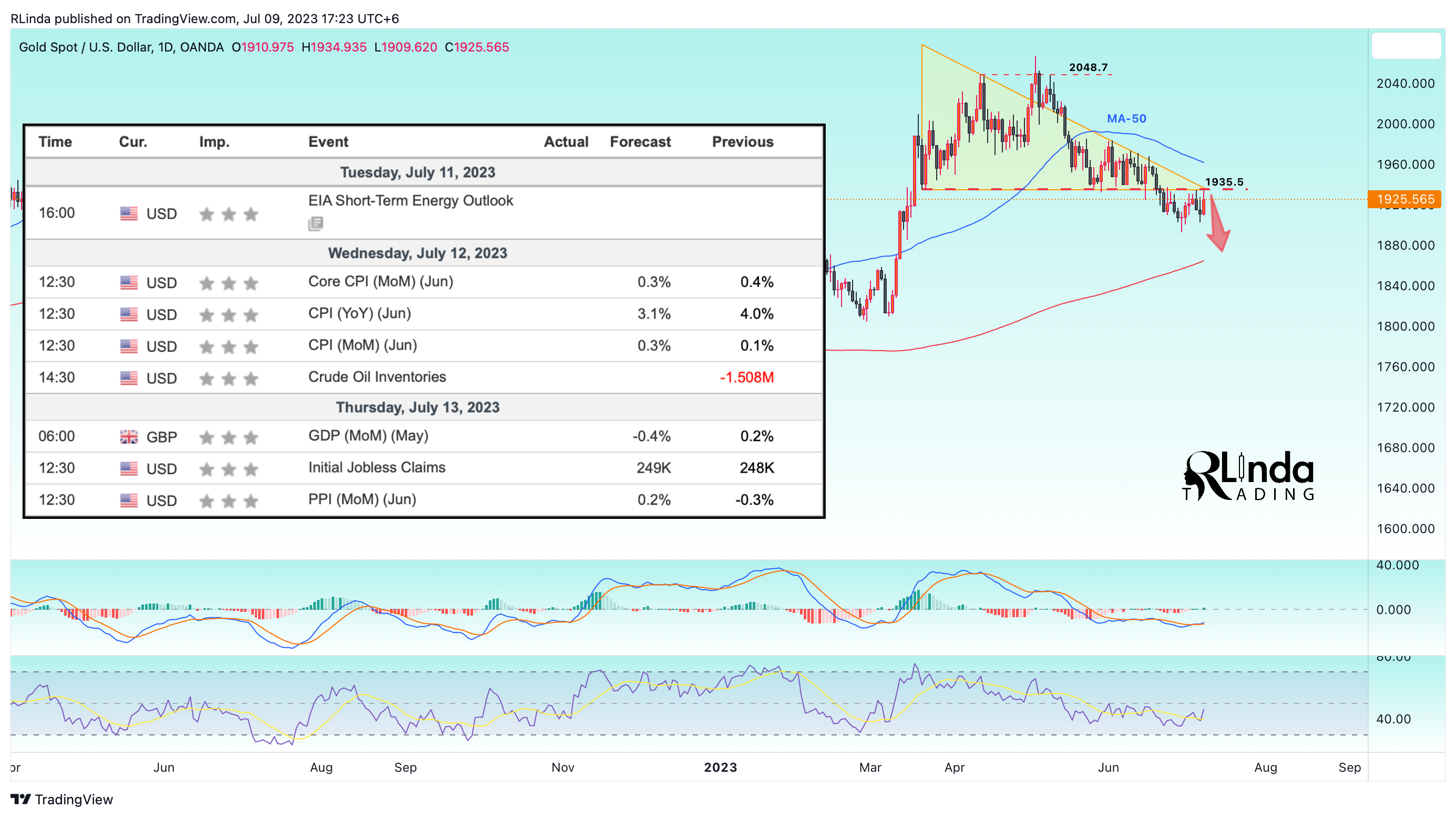 OANDA:XAUUSD Chart Image by RLinda