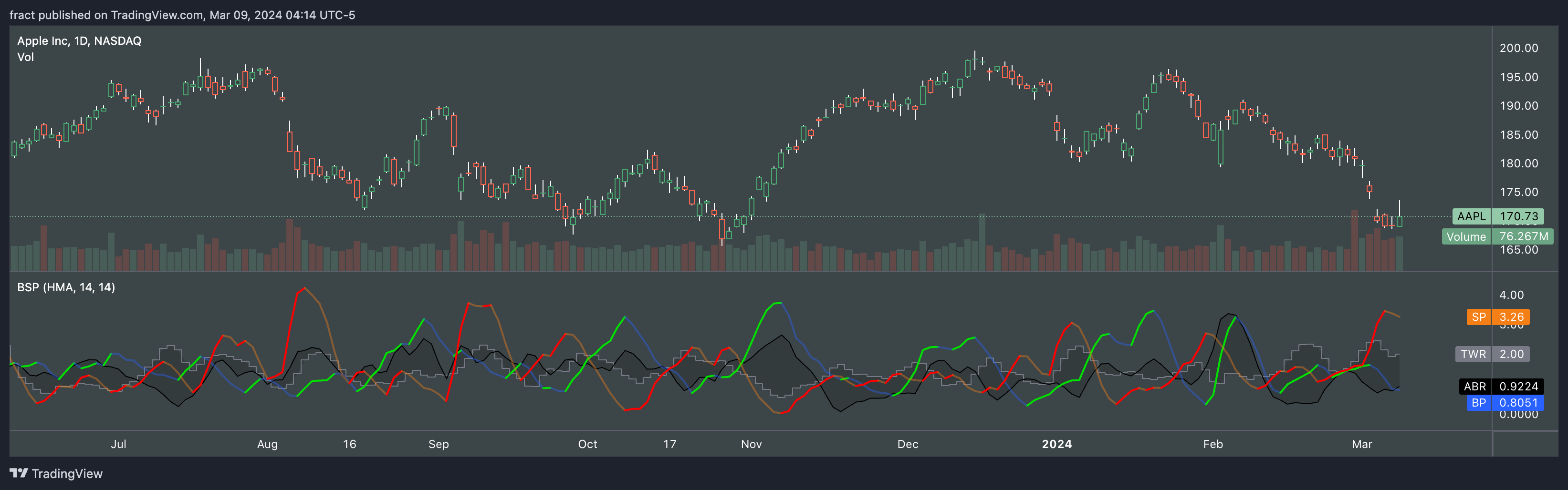 BATS:AAPL Chart Image by fract