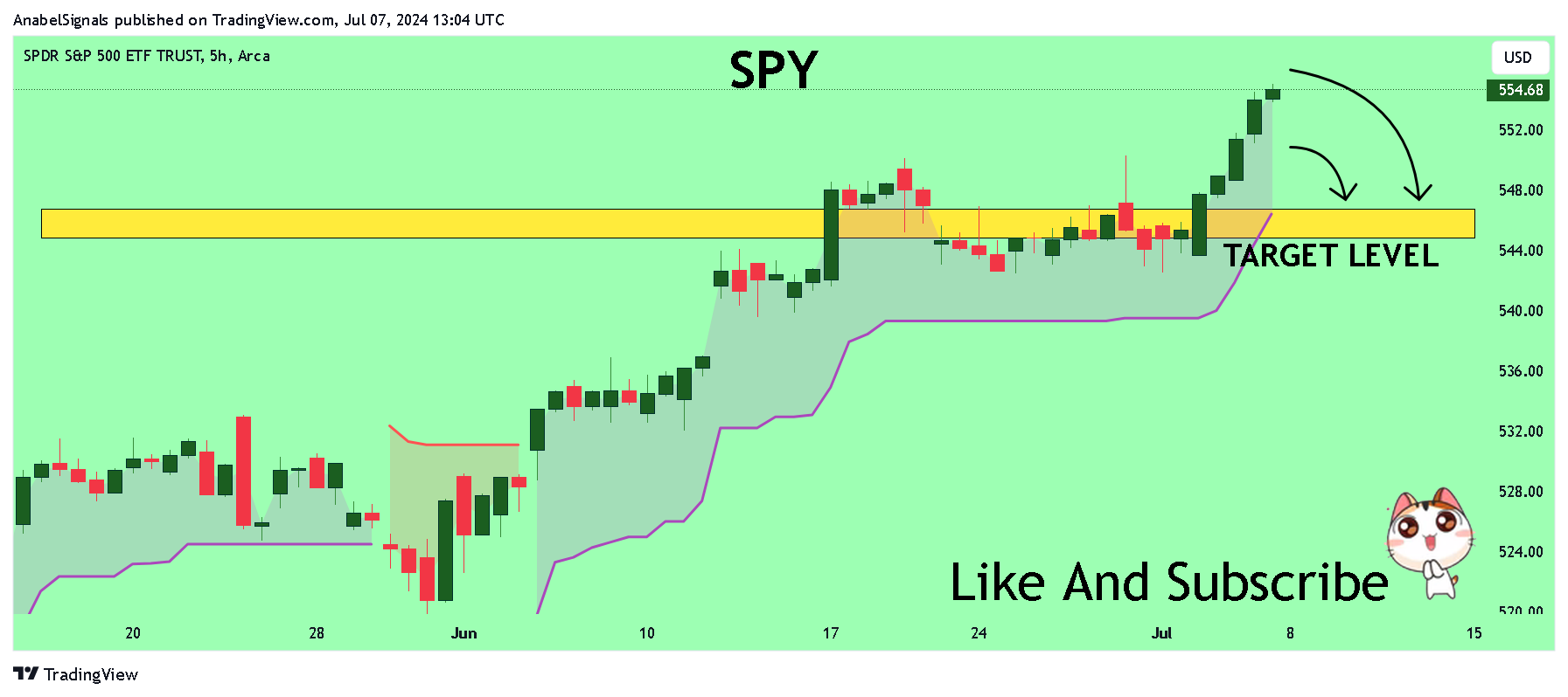 BATS:SPY Chart Image by AnabelSignals