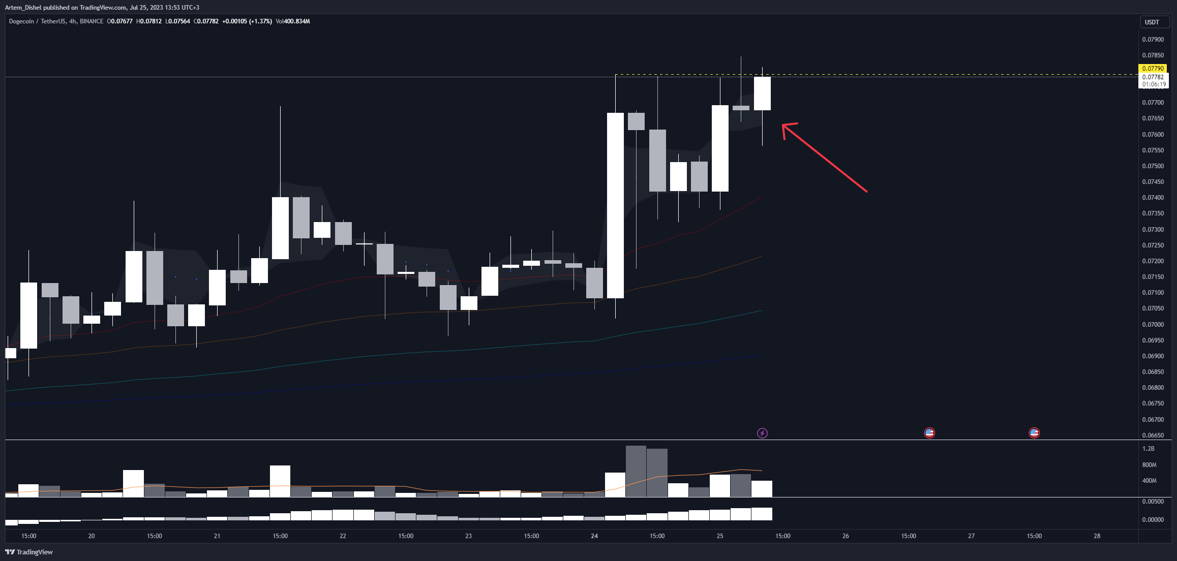 BINANCE:DOGEUSDT Chart Image by Artem_Dishel