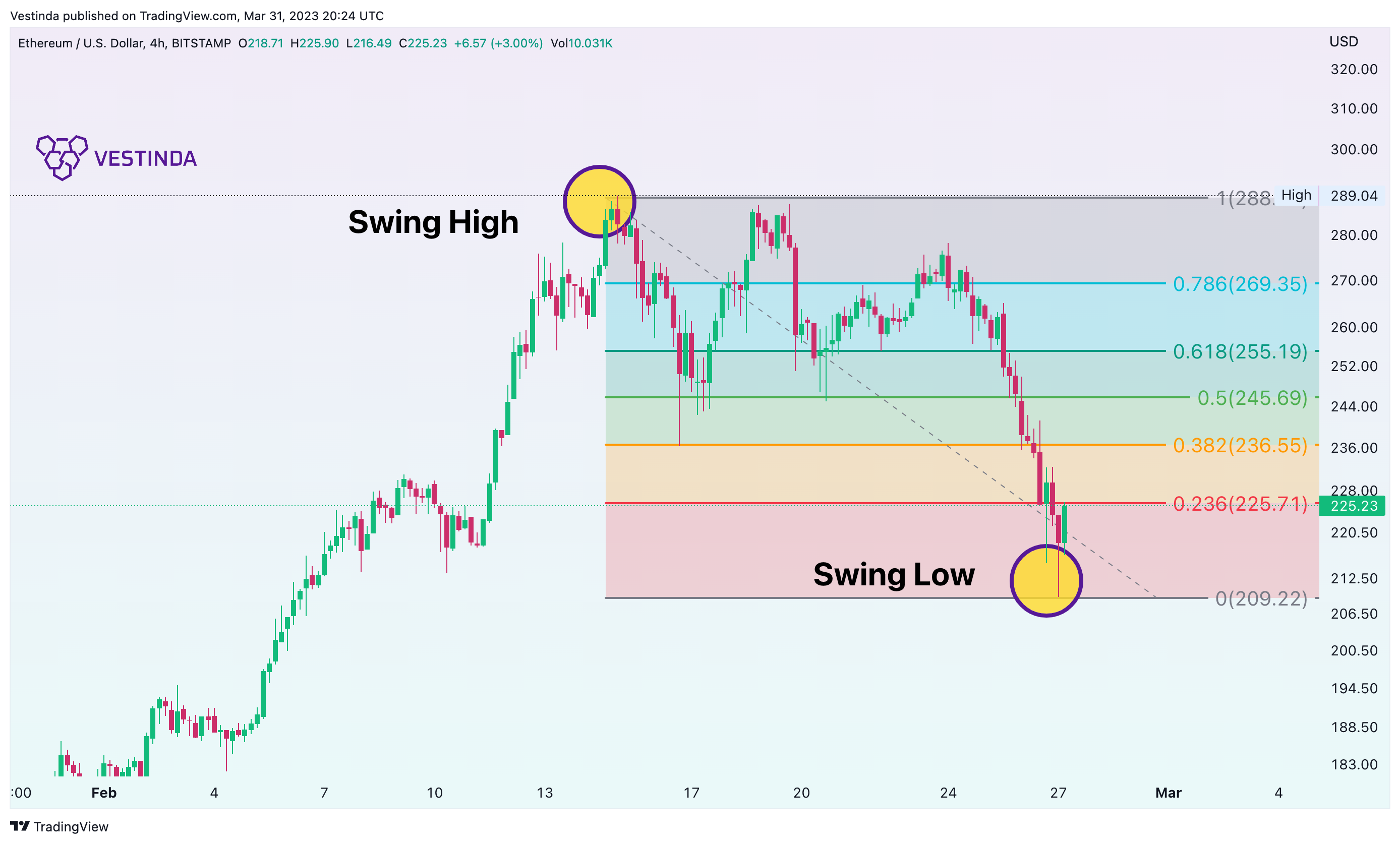 BITSTAMP:ETHUSD Chart Image by Vestinda