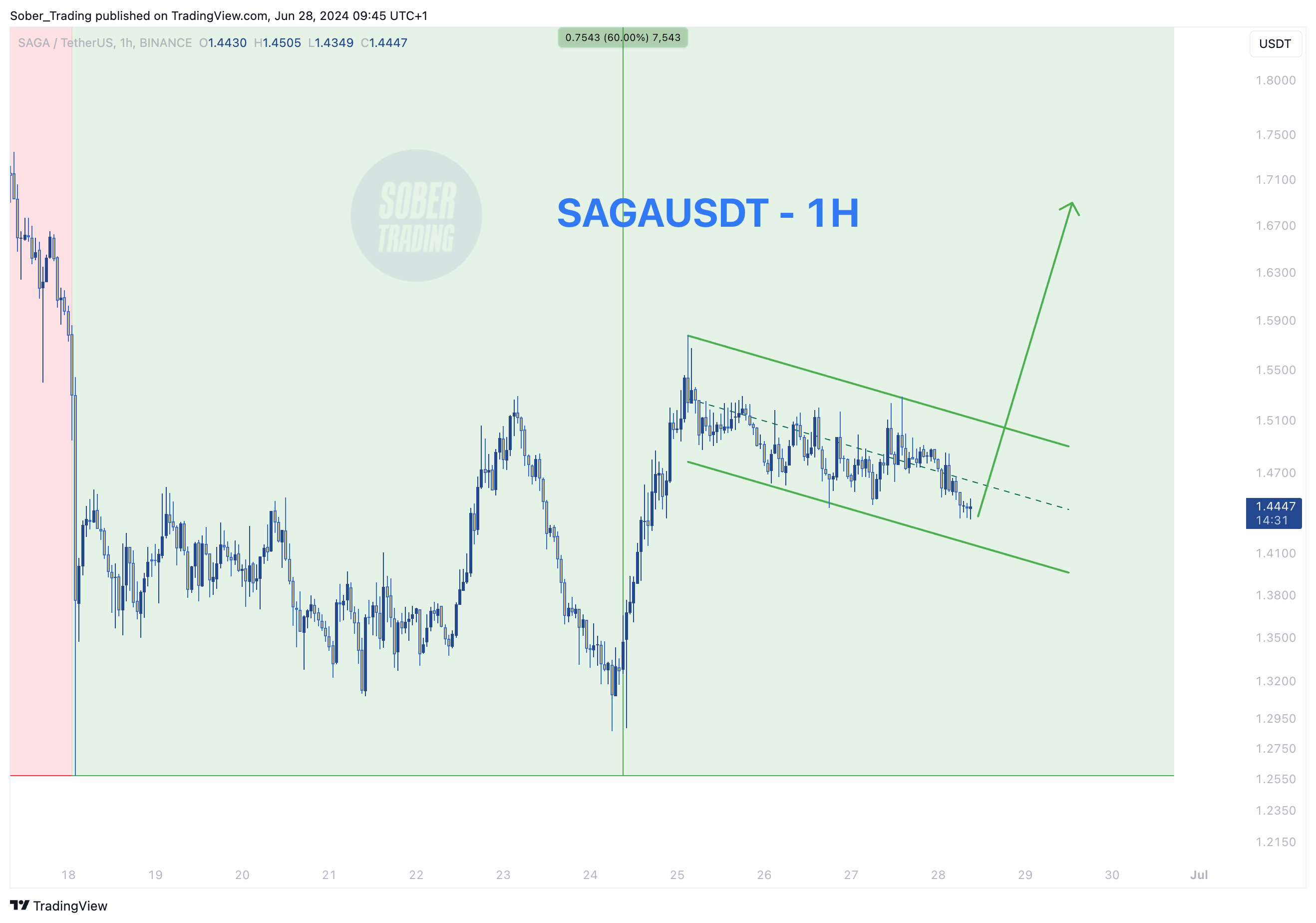 BINANCE:SAGAUSDT Chart Image by Sober_Trading