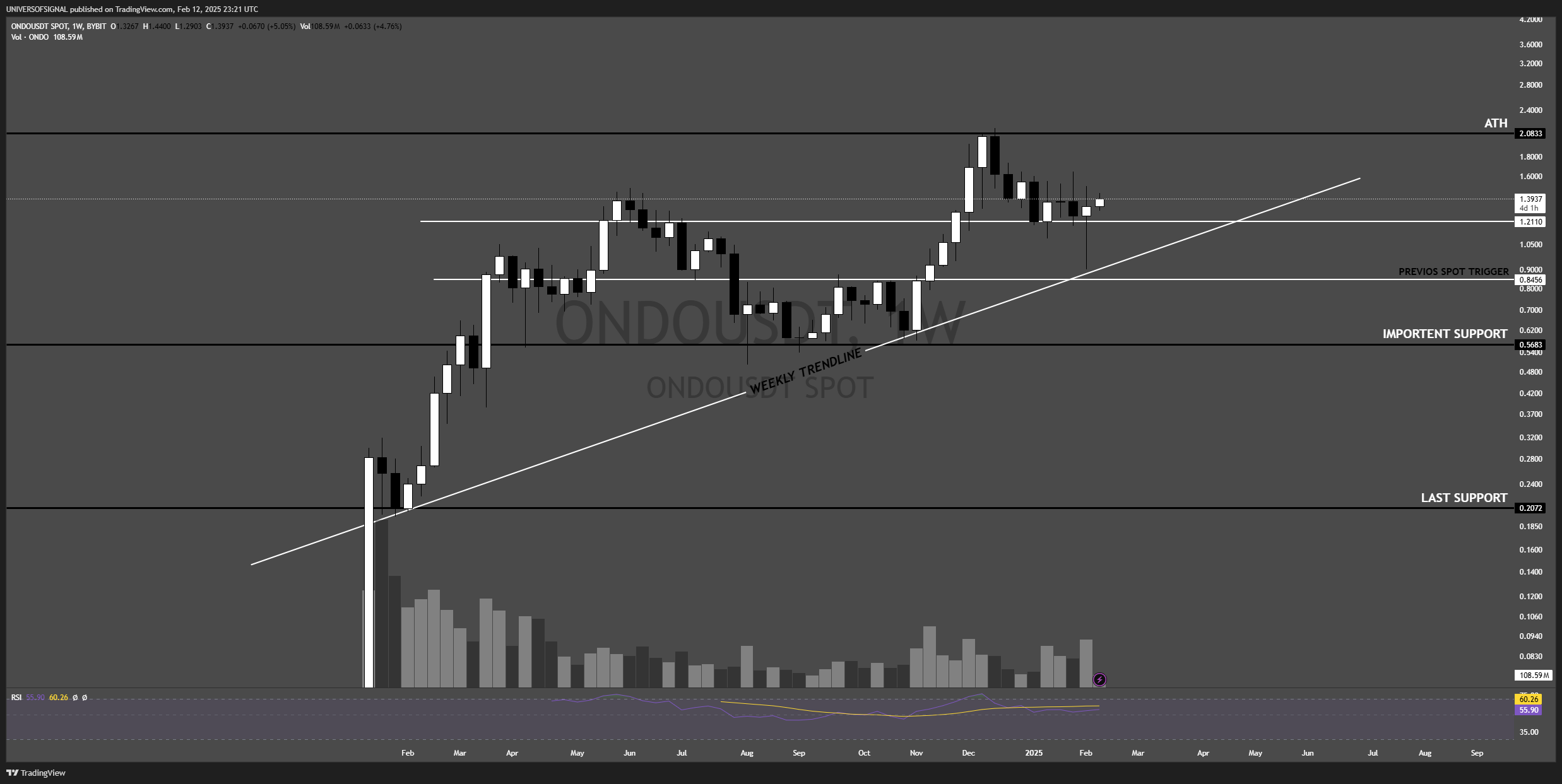 BYBIT:ONDOUSDT Chart Image by UNIVERSOFSIGNALS