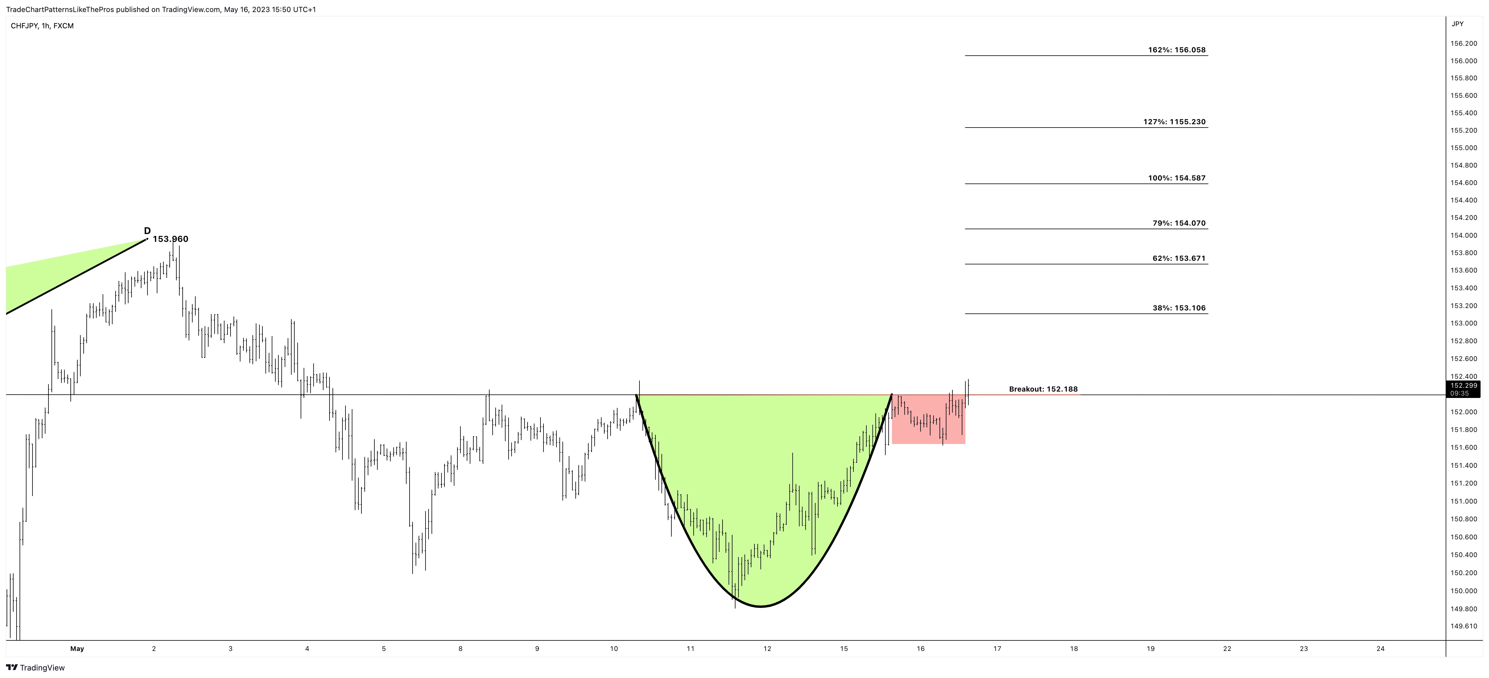 FX:CHFJPY Chart Image by TradeChartPatternsLikeThePros
