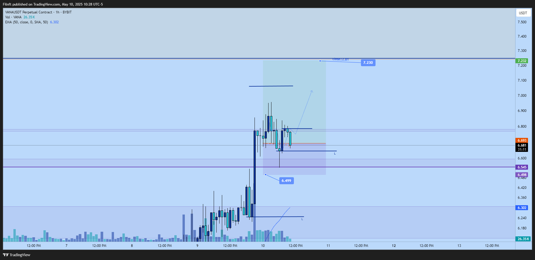 BYBIT:VANAUSDT.P Chart Image by Filnft