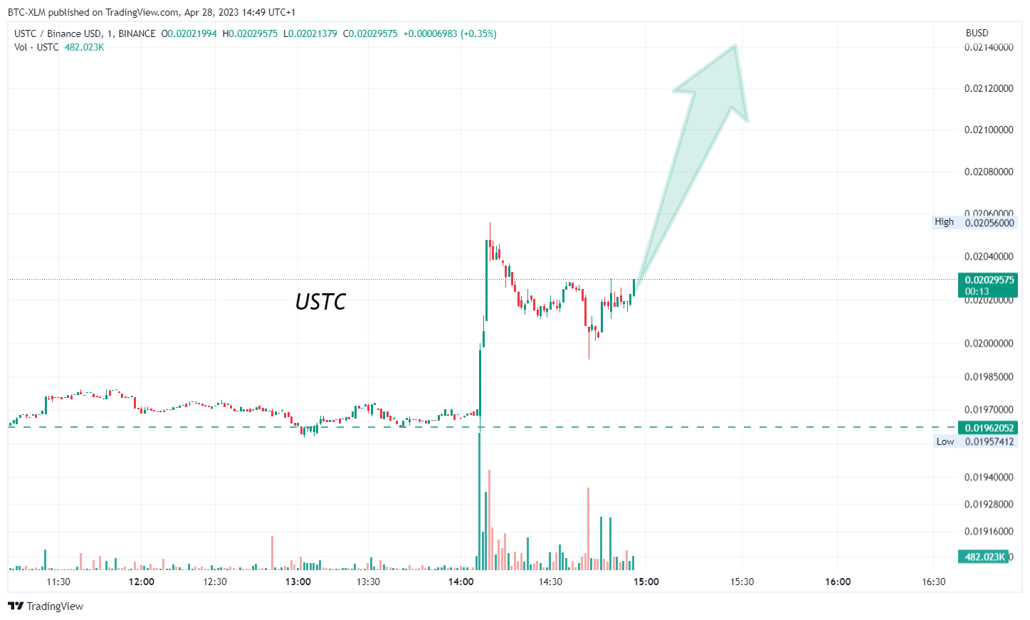 BINANCE:USTCBUSD Chart Image by BTC-XLM
