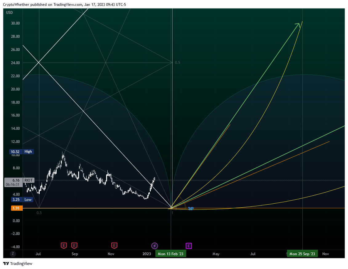 NASDAQ:RIOT Chart Image by CryptoWhether