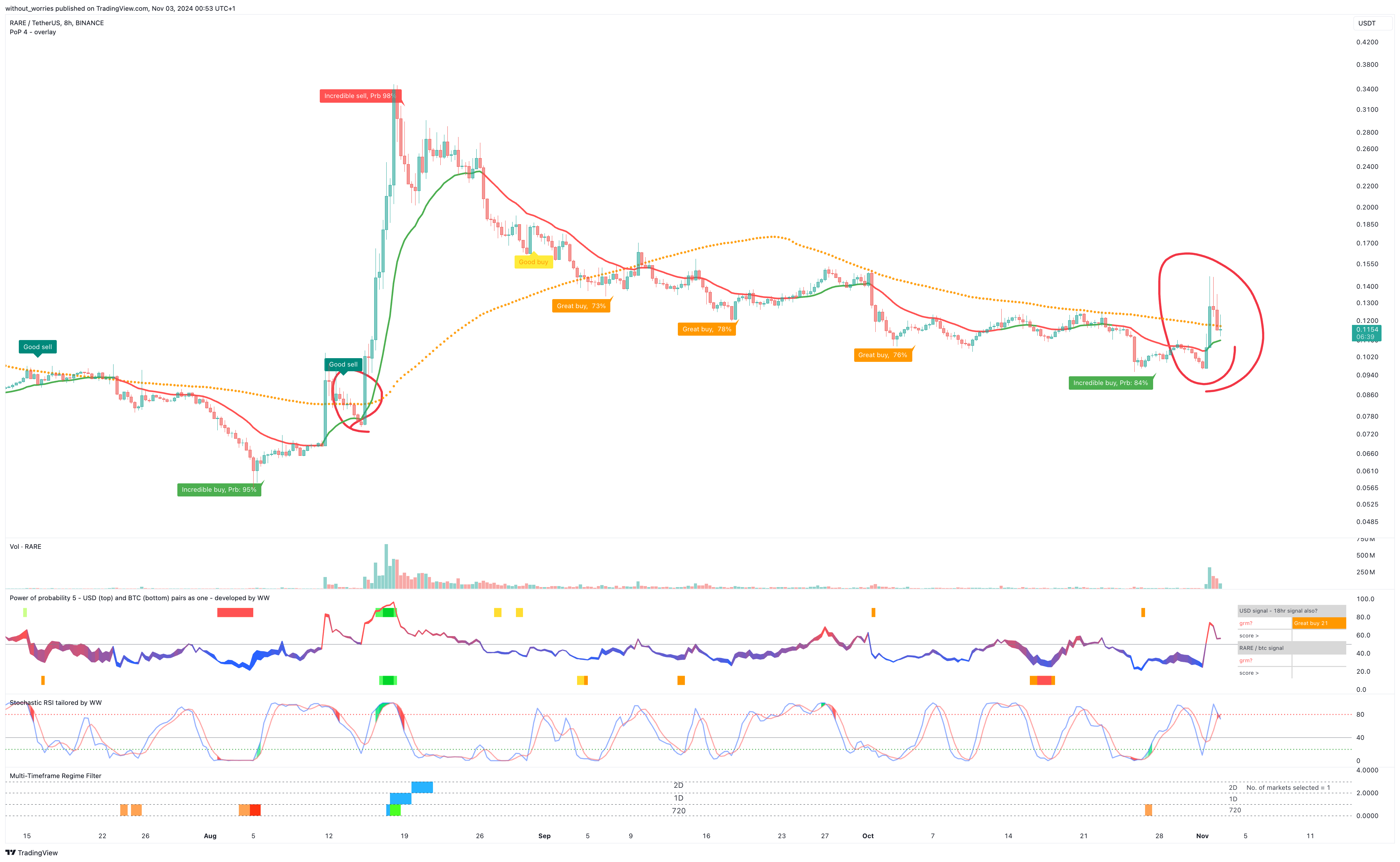 BINANCE:RAREUSDT Chart Image by without_worries