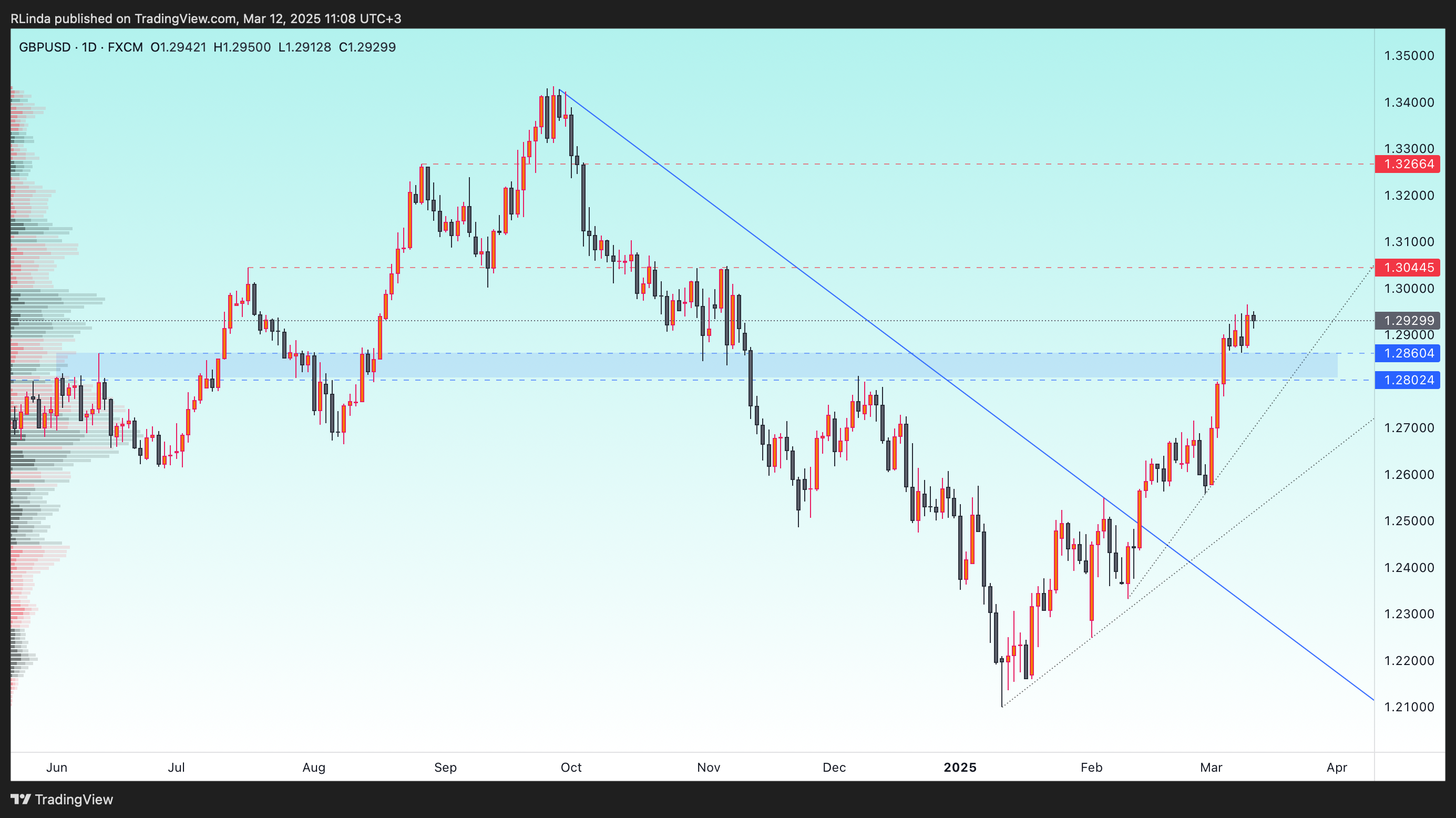 FX:GBPUSD Chart Image by RLinda