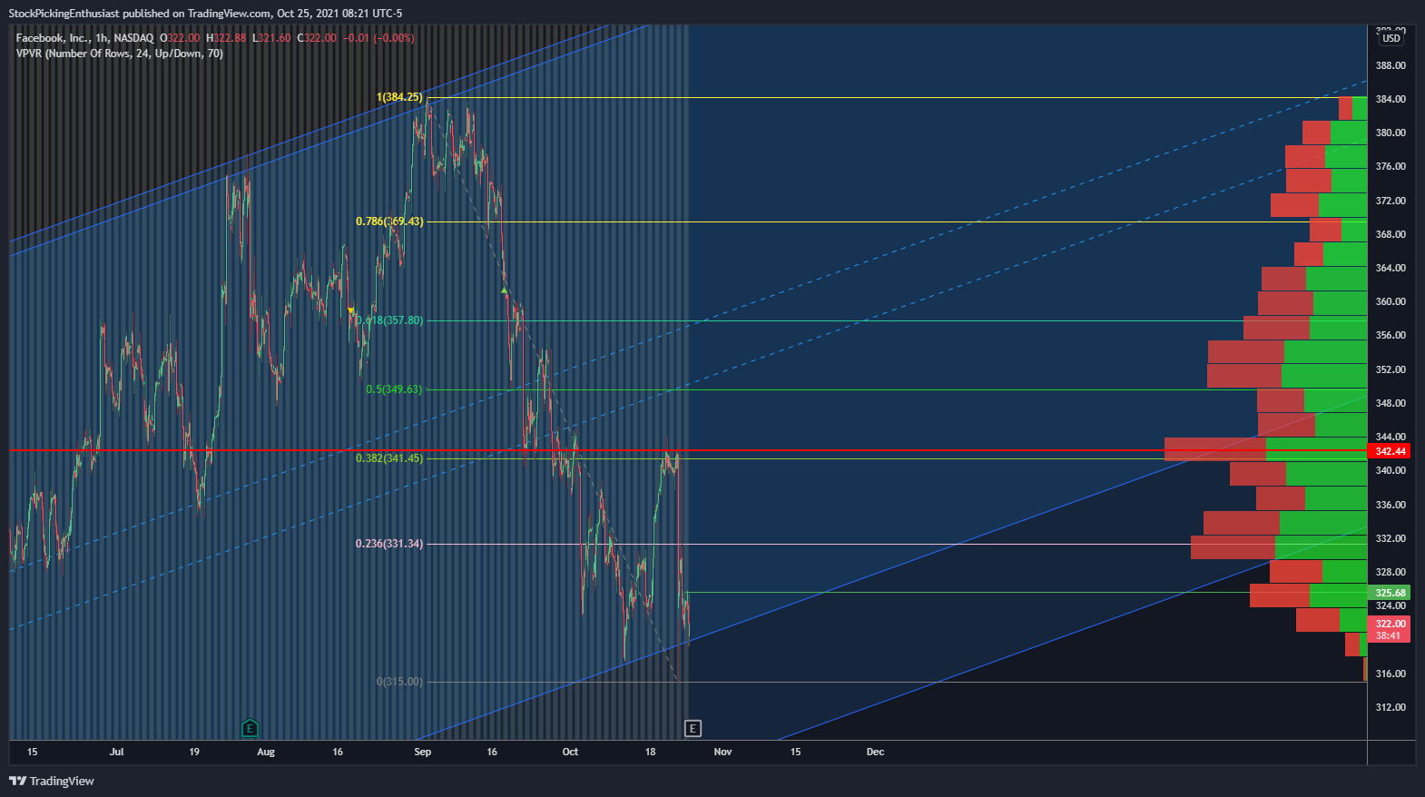 NASDAQ:FB Chart Image by StockPickingEnthusiast