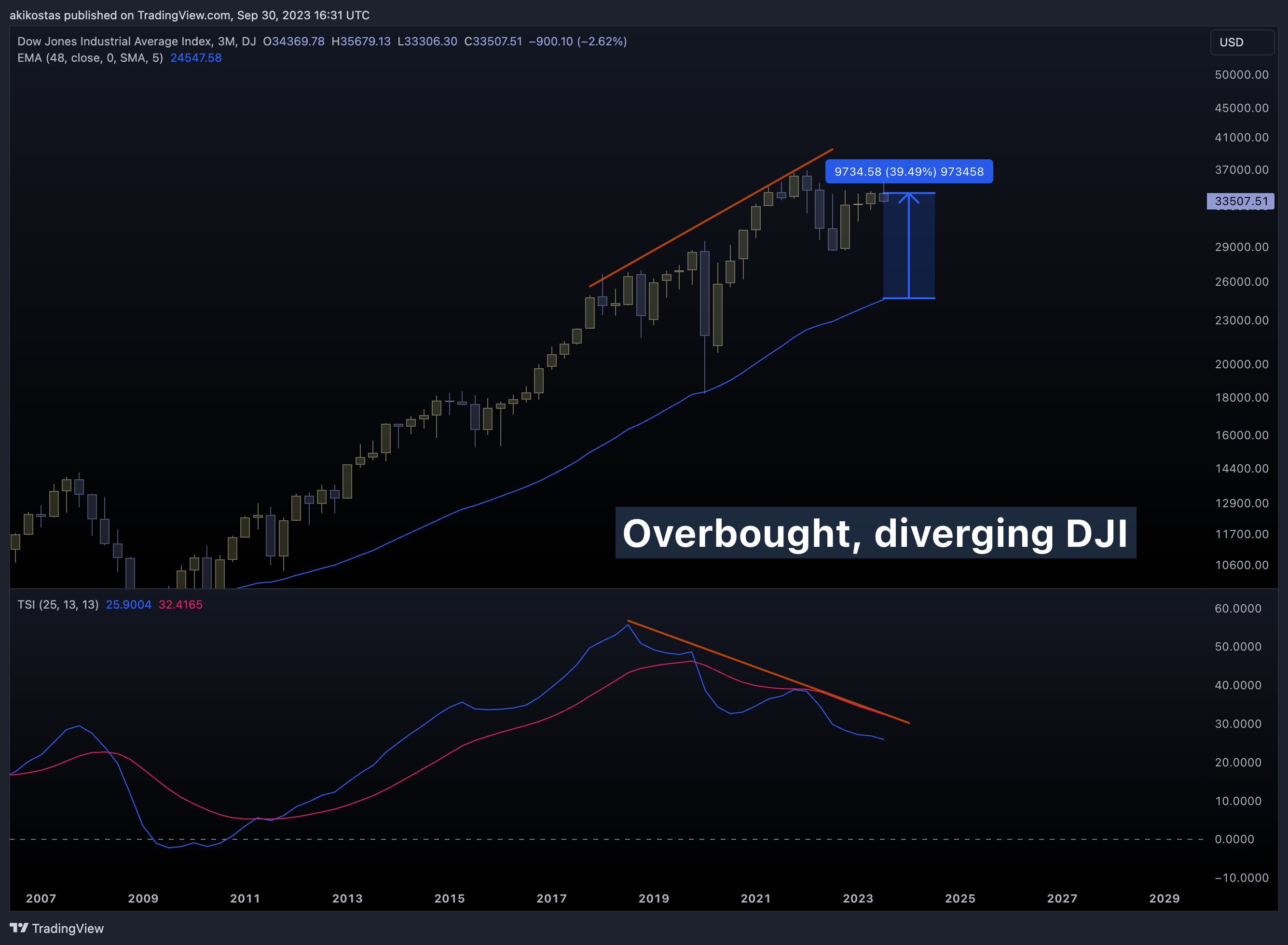 DJ:DJI Chart Image by akikostas