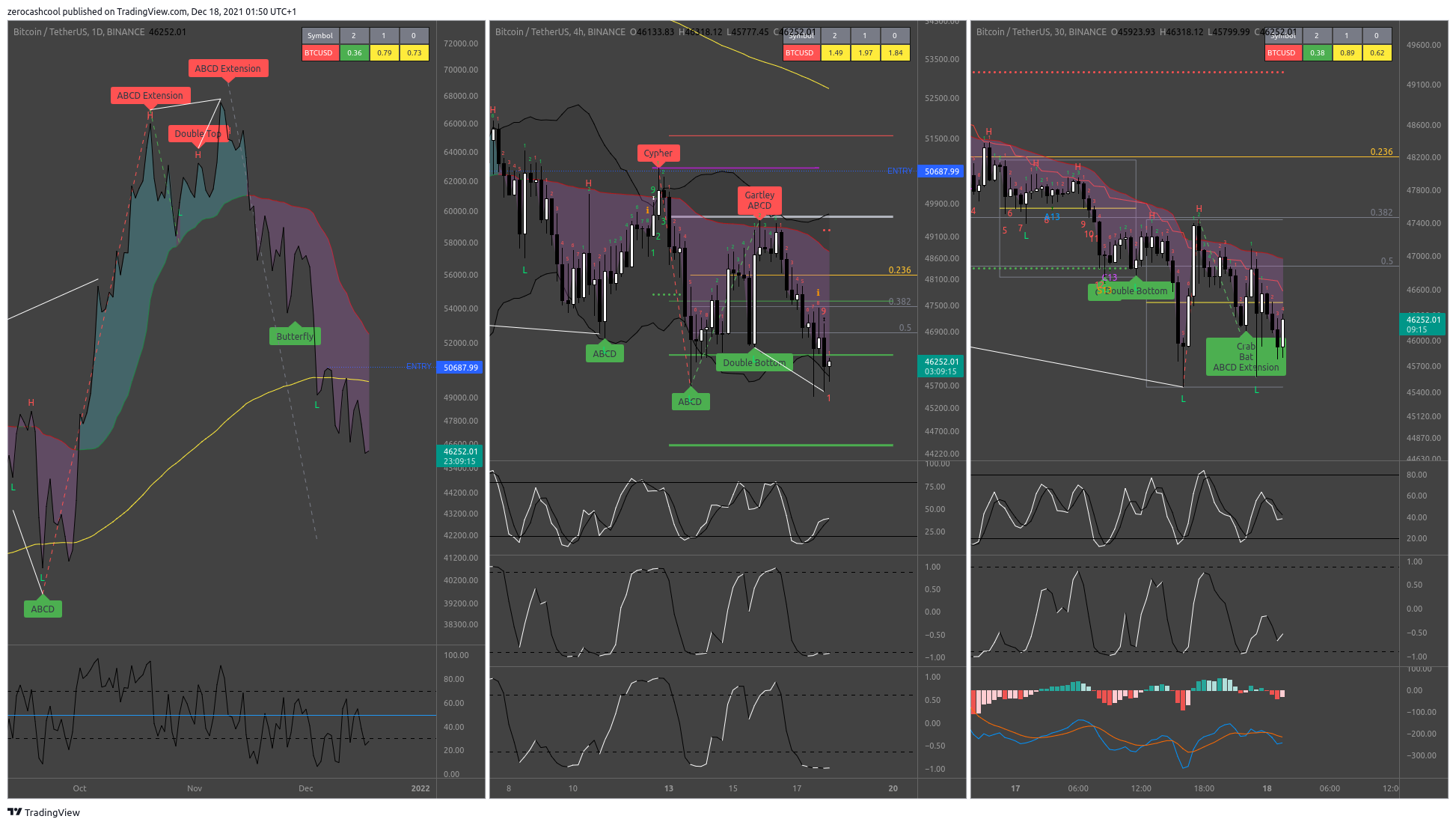 BINANCE:BTCUSDT Chart Image by zerocashcool